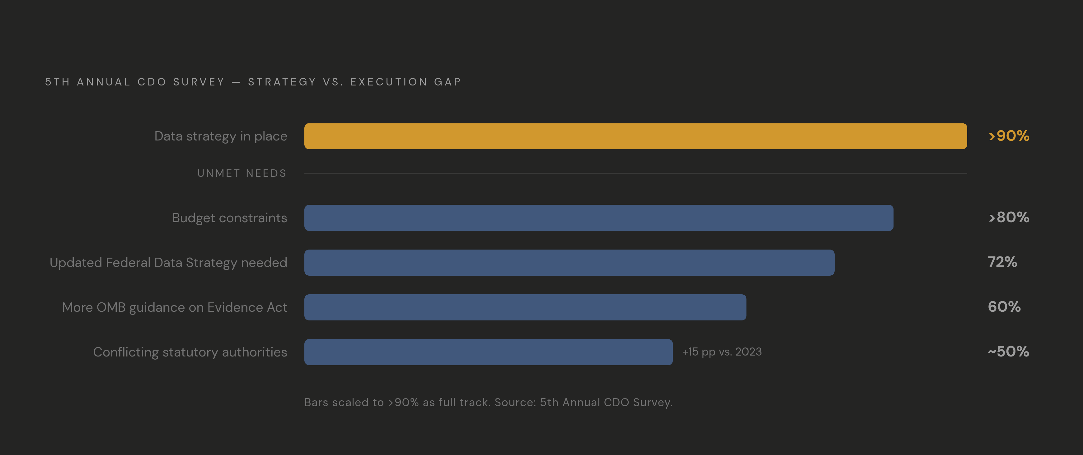 Diagram: CDO Readiness: Where Agencies Stand vs. Where Guidance Lags. Visualizes: Show a small set of survey statistics that together reveal the gap between a maturing CDO role and incomplete guidance.