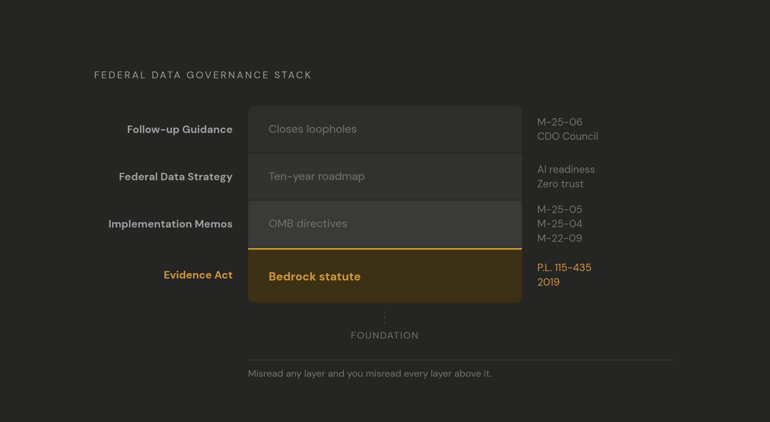 Diagram: The Federal Data Governance Stack. Visualizes: Visualize four stacked layers of federal data governance, ordered from foundational statute at the bottom to operational guidance at the top: (1) the Evidence Act P.L.