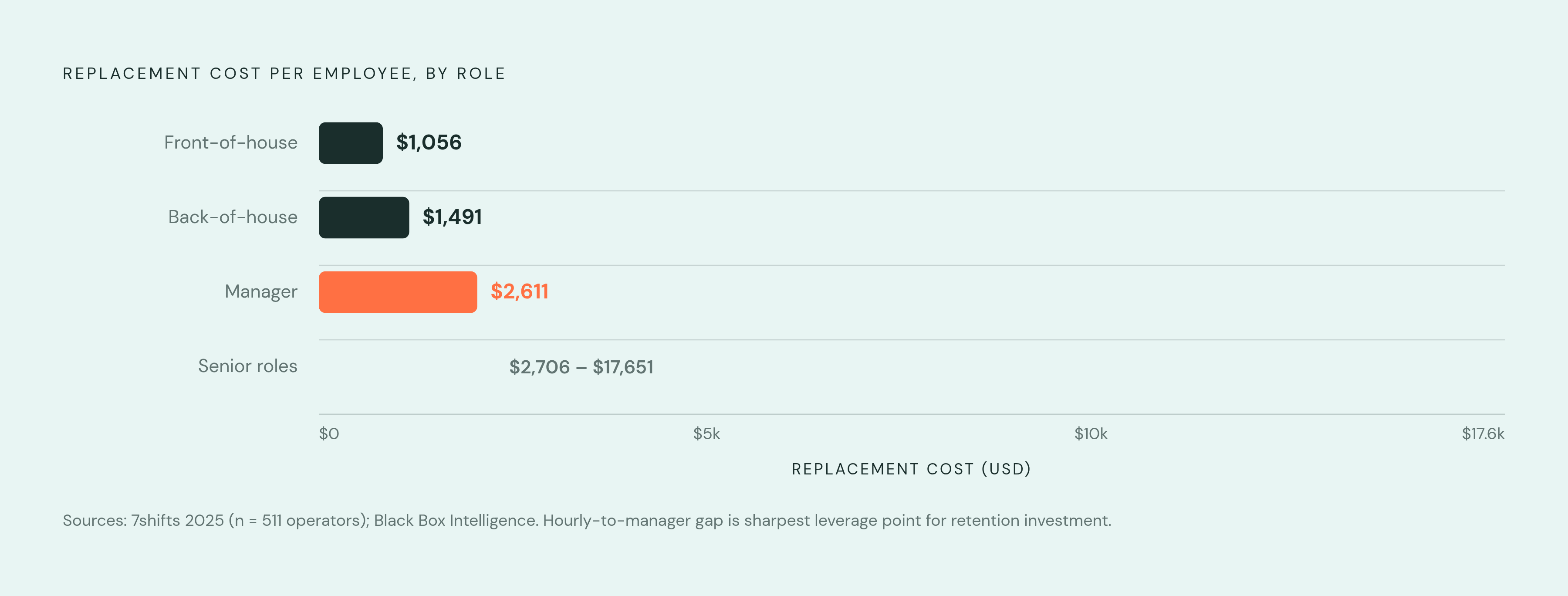 Diagram: The True Cost of Restaurant Turnover by Role. Visualizes: Visualize the replacement cost per employee by role to show how dramatically the figure escalates up the org chart.