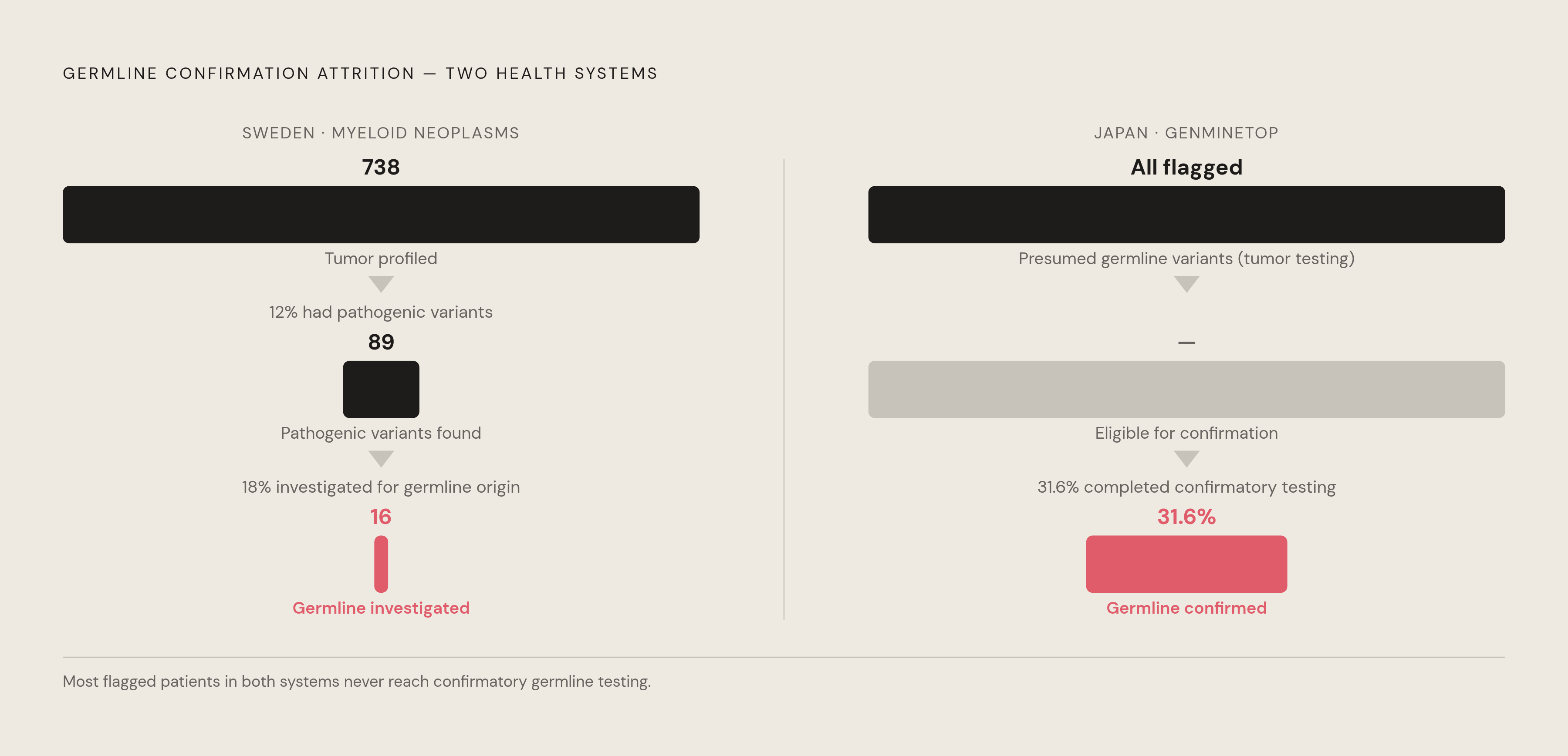 Diagram: Tumor Flagging to Germline Confirmation: Where the Pathway Breaks Down. Visualizes: Illustrate the drop-off in a three-step funnel from tumor profiling to germline flagging to confirmed germline testing, using two real datasets side by side.