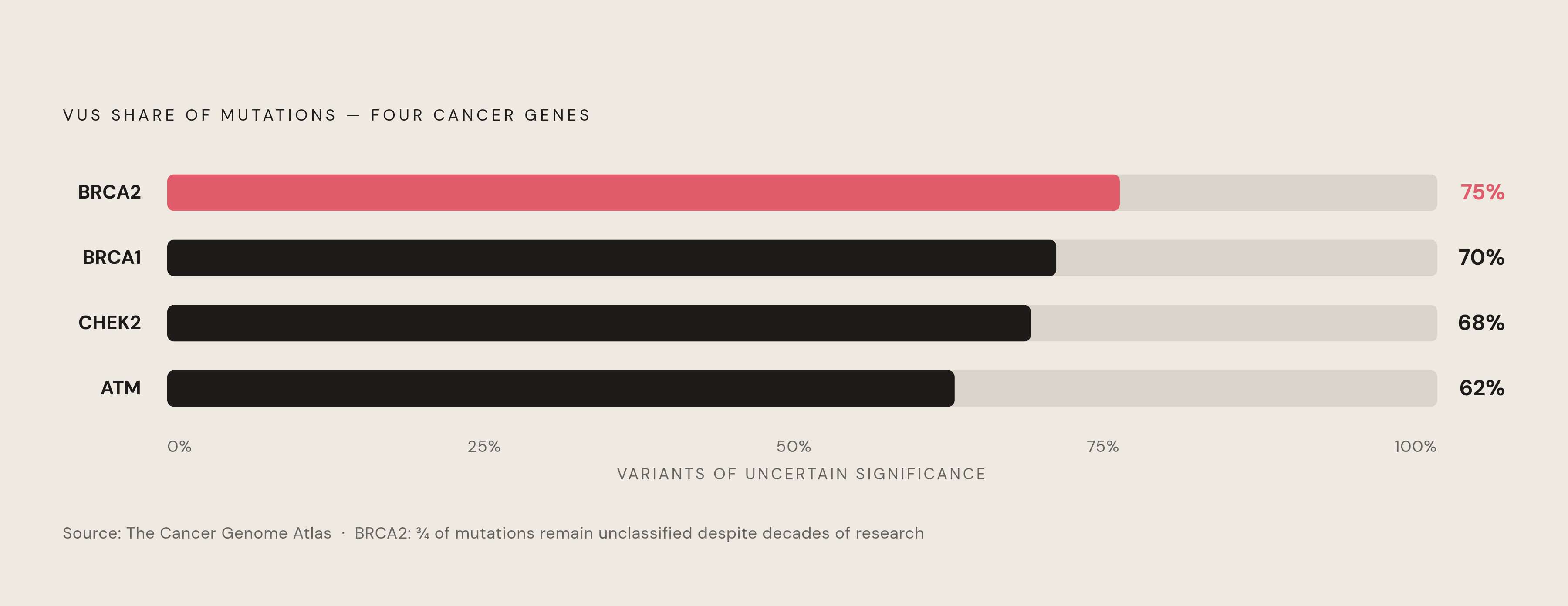 Diagram: VUS Rates in Key Cancer Genes. Visualizes: Show the proportion of mutations currently classified as Variants of Uncertain Significance (VUS) in four major cancer genes, using data from the Cancer Genome Atlas: ATM 62%, BRCA1 70%, BRCA2…