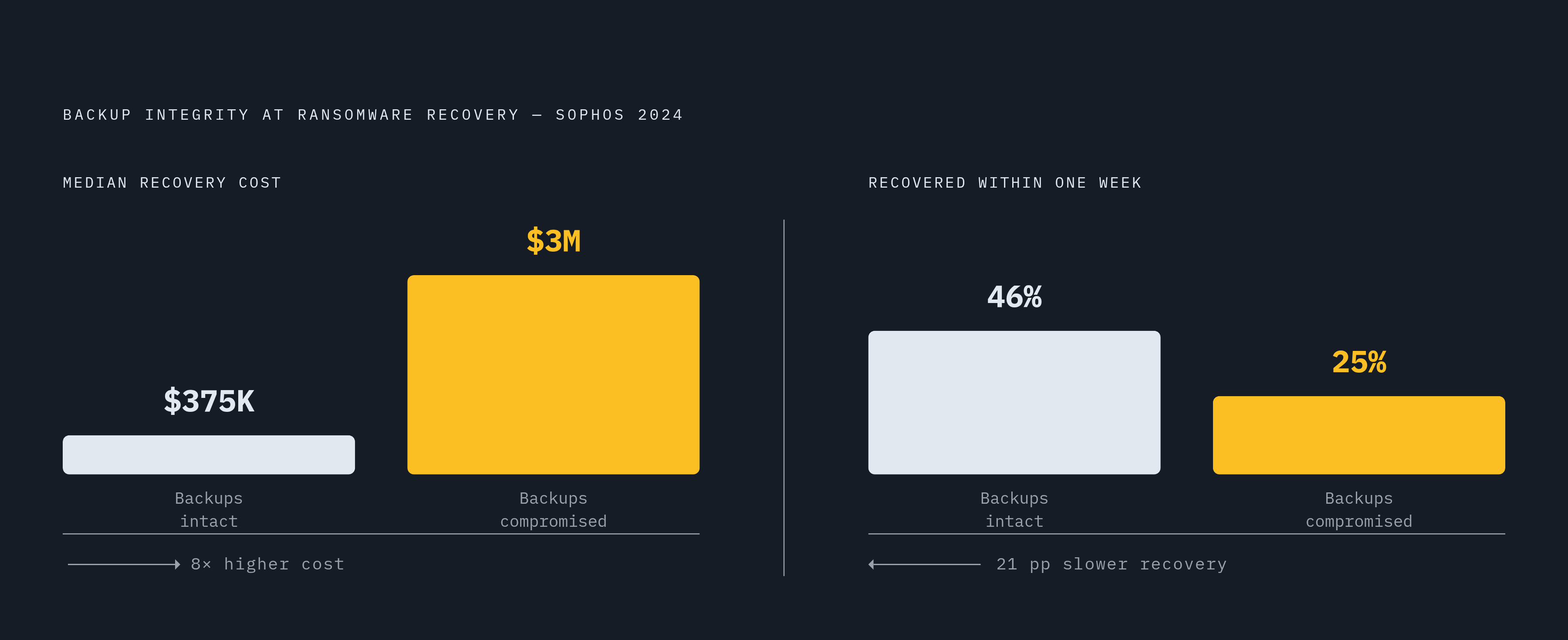 Diagram: The Cost of Losing Your Backups: An 8x Gap. Visualizes: Show the stark financial and speed contrast between organizations whose backups survived a ransomware attack versus those whose backups were compromised, using data from Sophos's 2024…