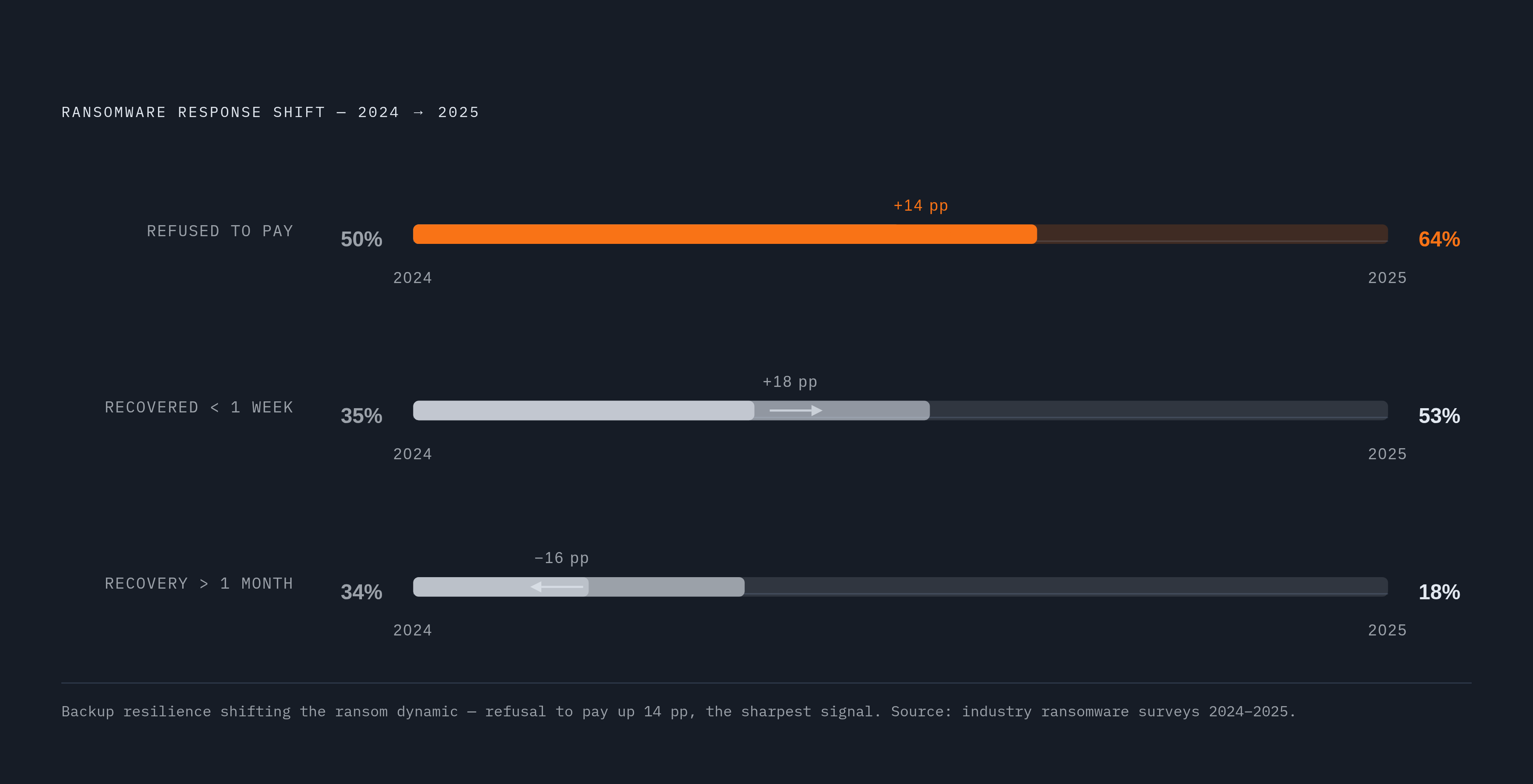 Diagram: Ransom Refusal Is Rising. Visualizes: Illustrate the directional shift in victim payment behavior and recovery speed from 2024 to 2025, using reported figures: organizations refusing to pay rose from 50% to 64%; victims fully recovered…