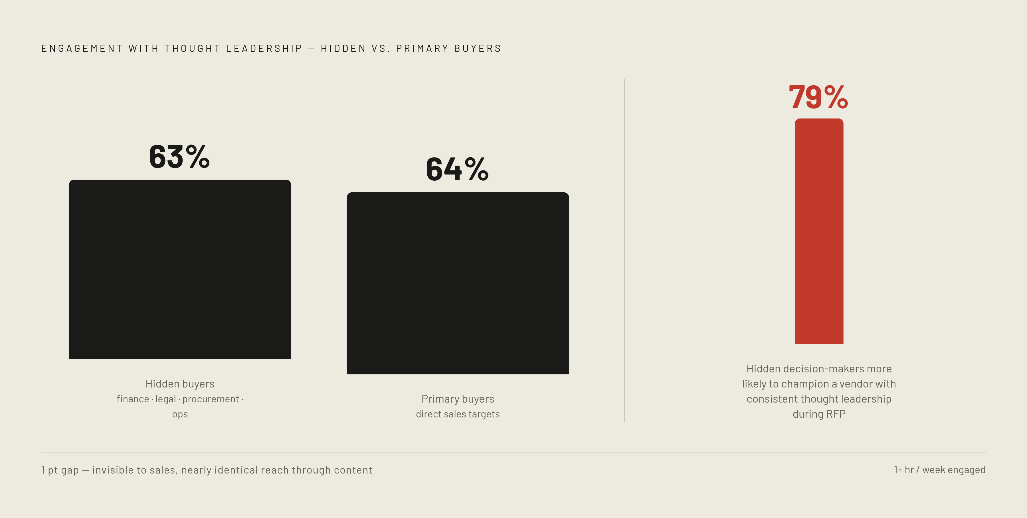 Diagram: Hidden Buyers Are Almost as Reachable Through Content as Primary Buyers. Visualizes: Visualize a near-identical pair of engagement figures that reframe how mid-market teams should think about their audience: 63% of hidden buyers (finance…