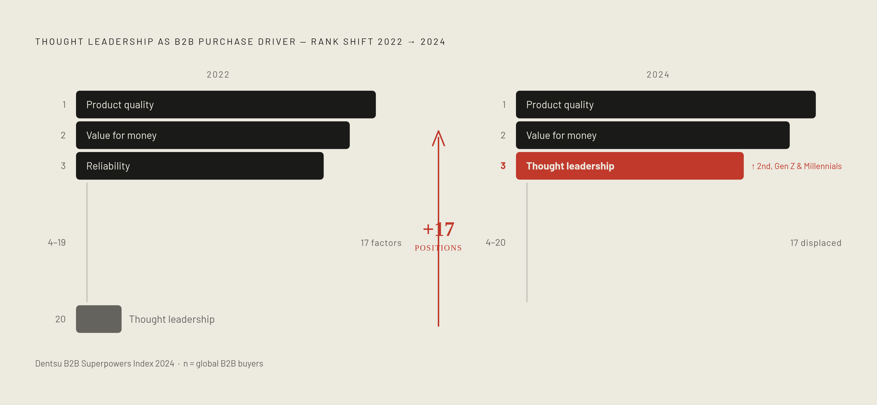 Diagram: Thought Leadership Jumps from 20th to 3rd Most Important Purchase Driver. Visualizes: Show a single dramatic ranking movement: 'being seen as an active thought leader in my category' climbed from the 20th most important B2B purchase driver…