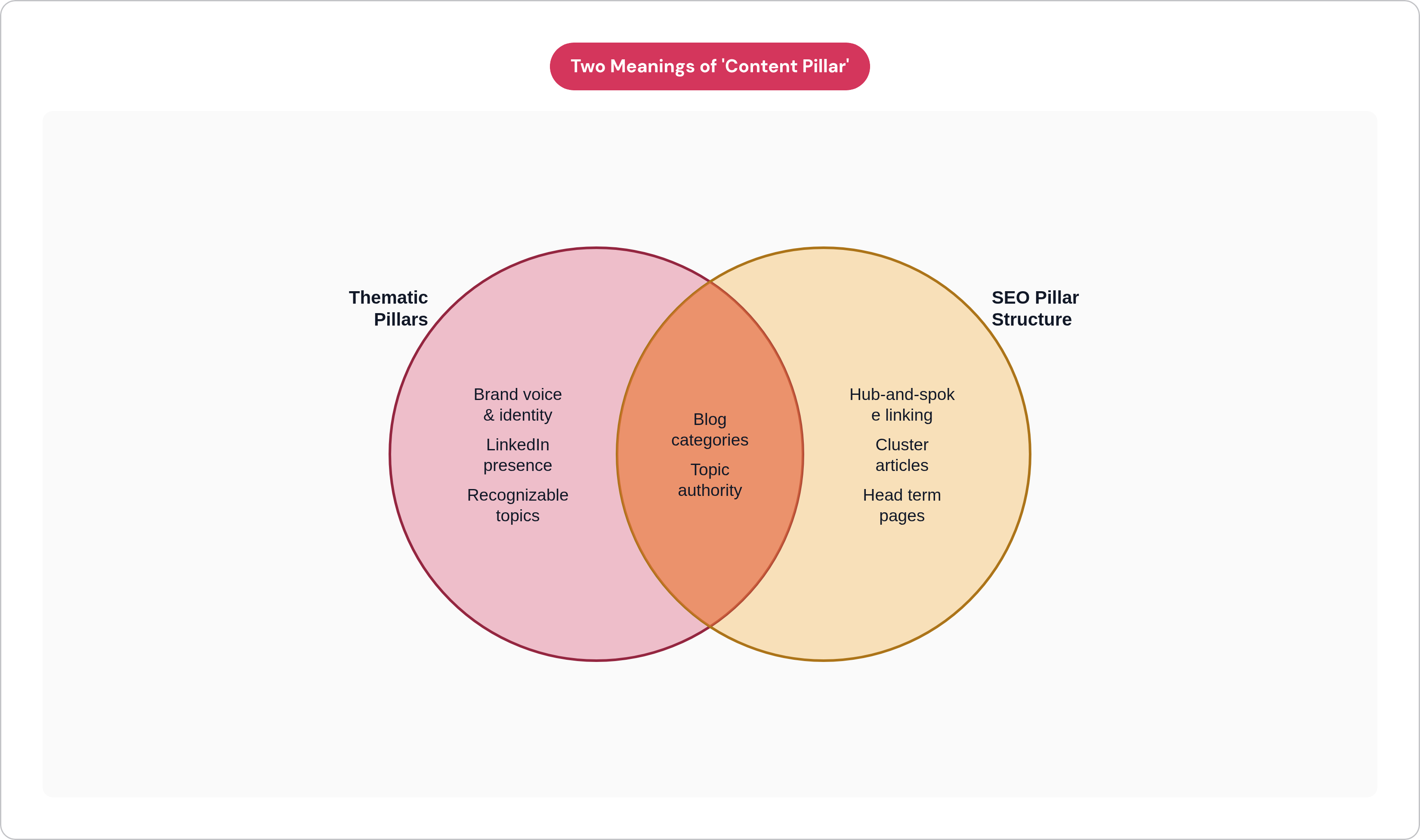 Venn diagram: Two Meanings of 'Content Pillar'. Compares Thematic Pillars and SEO Pillar Structure; overlap: Strongest Programs.