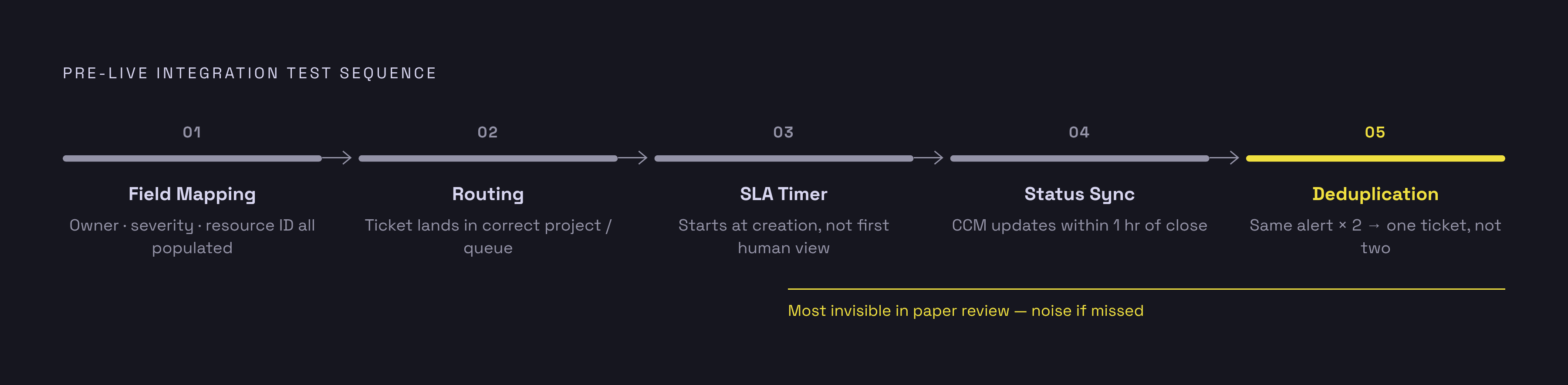 Diagram: End-to-End Test Sequence Before Go-Live. Visualizes: Visualize the five-step test sequence that must run before the integration handles real alerts: (1) fire a test alert at each severity level and verify field mapping — no empty owner, no…
