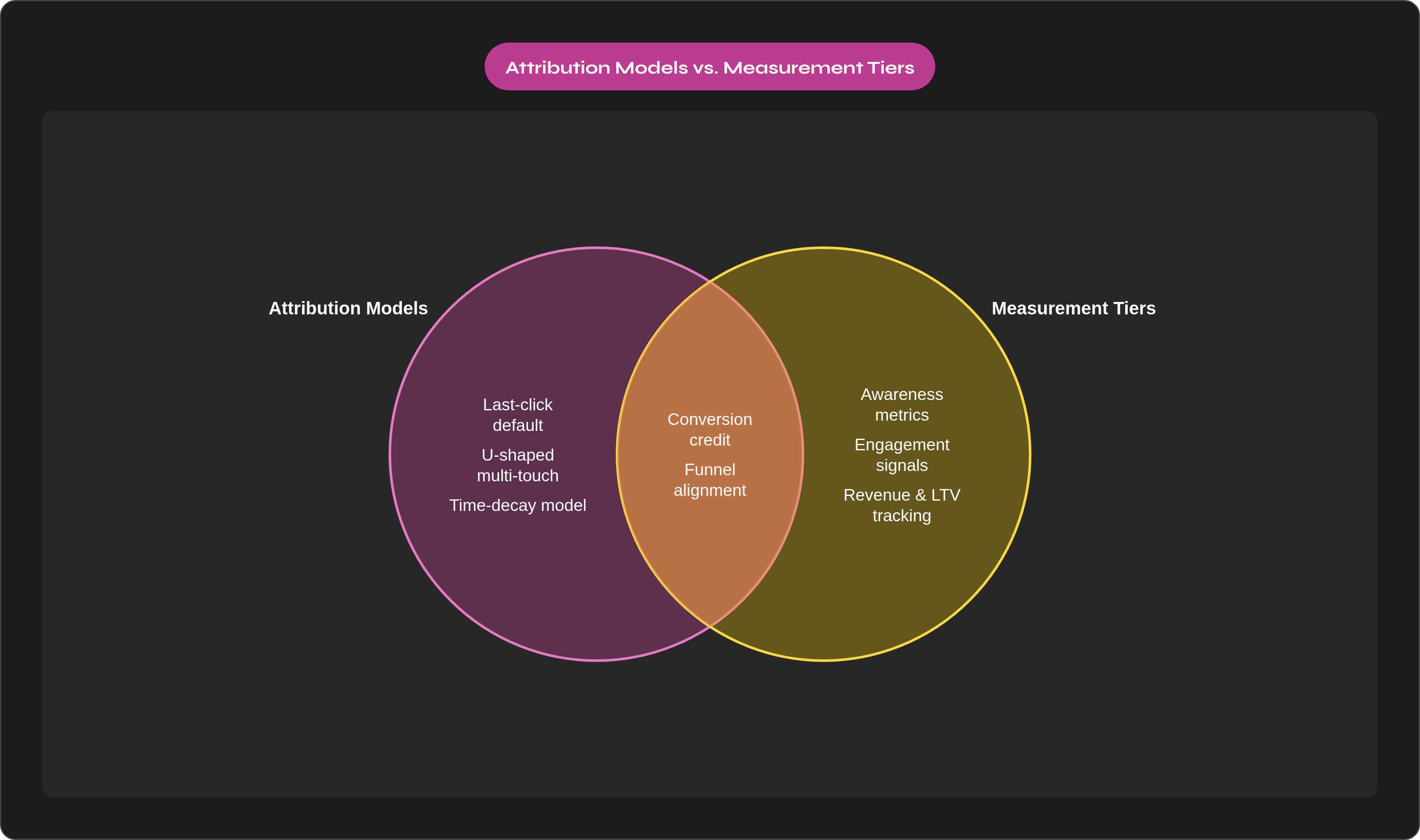 Venn diagram: Attribution Models vs. Measurement Tiers. Compares Attribution Models and Measurement Tiers; overlap: Shared Purpose.