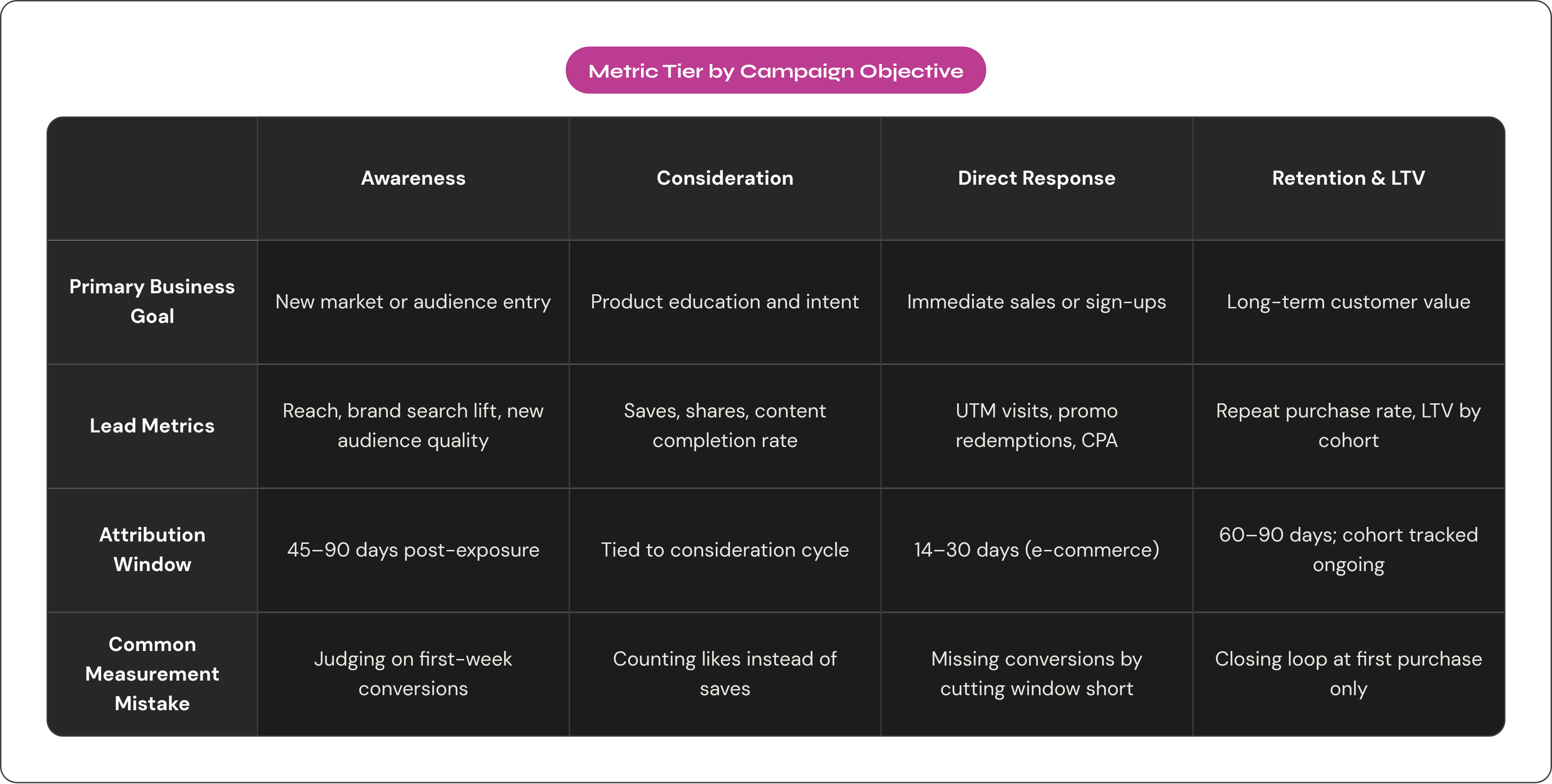 Table: Metric Tier by Campaign Objective. Compares Primary Business Goal, Lead Metrics, Attribution Window and Common Measurement Mistake by Awareness, Consideration, Direct Response and Retention & LTV.