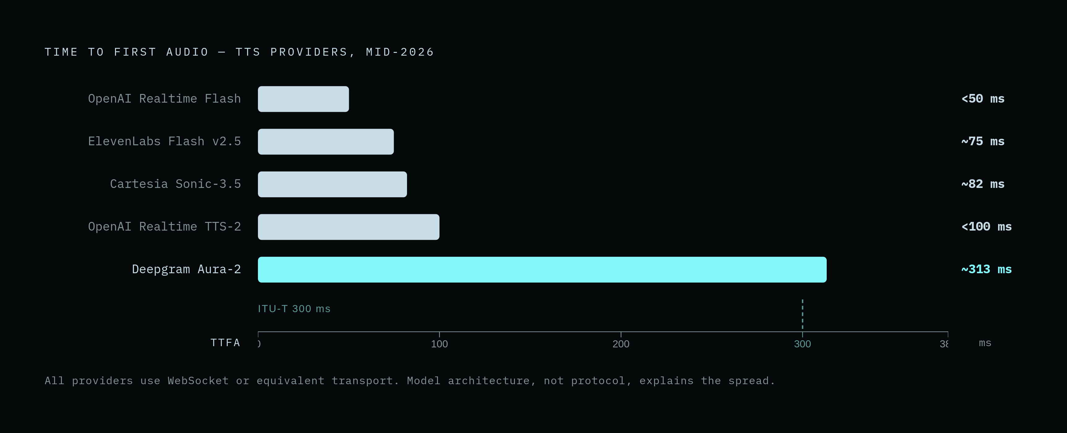Diagram: Provider TTFA at a Glance: Mid-2026. Visualizes: Show a ranked horizontal bar chart of five TTS providers by Time To First Audio (TTFA) latency as of mid-2026, with the ITU-T 300ms outer bound marked as a threshold line.