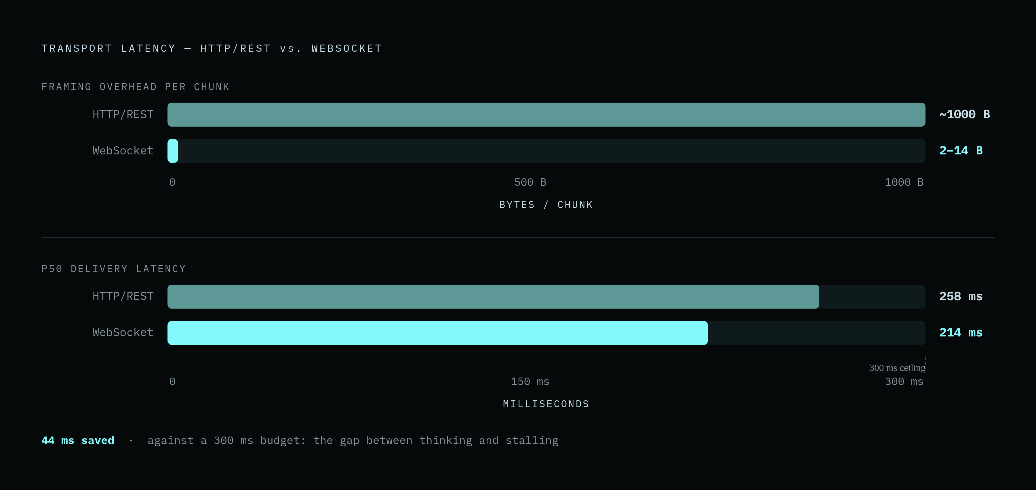 Diagram: WebSocket vs. HTTP: The Per-Chunk Overhead Gap. Visualizes: Show the concrete latency contrast between two transport protocols for streaming TTS audio.