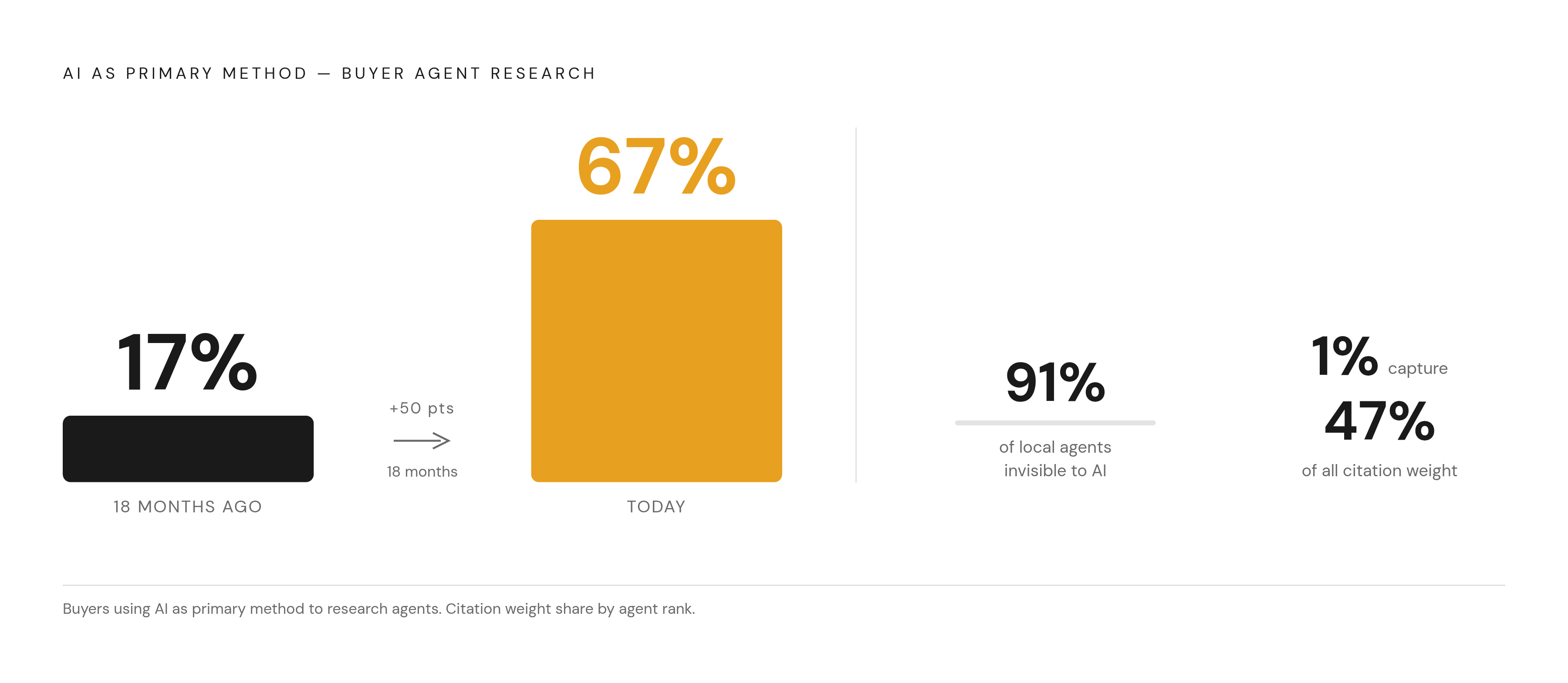 Diagram: AI Is Rewriting Agent Visibility — Fast. Visualizes: Visualize the speed and scale of the buyer-discovery shift: 17% of home buyers used AI as their primary method to research agents eighteen months ago; that figure is now 67%.