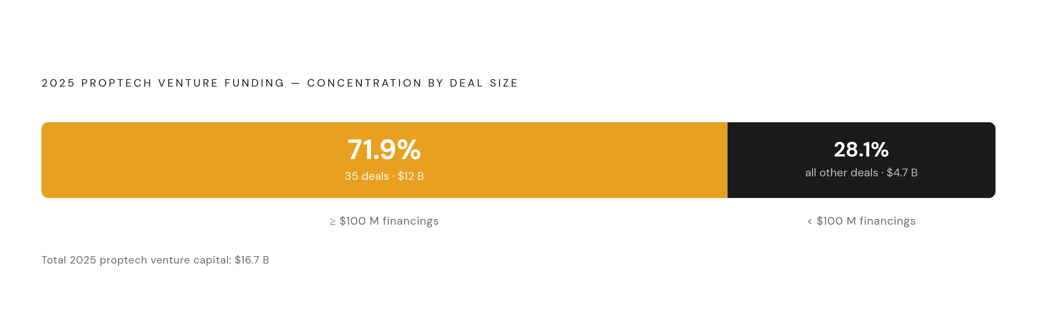 Diagram: Proptech Capital Is Concentrating at the Top. Visualizes: Show how 2025 proptech venture funding of $16.7 billion is distributed between a tiny number of large deals and the rest.