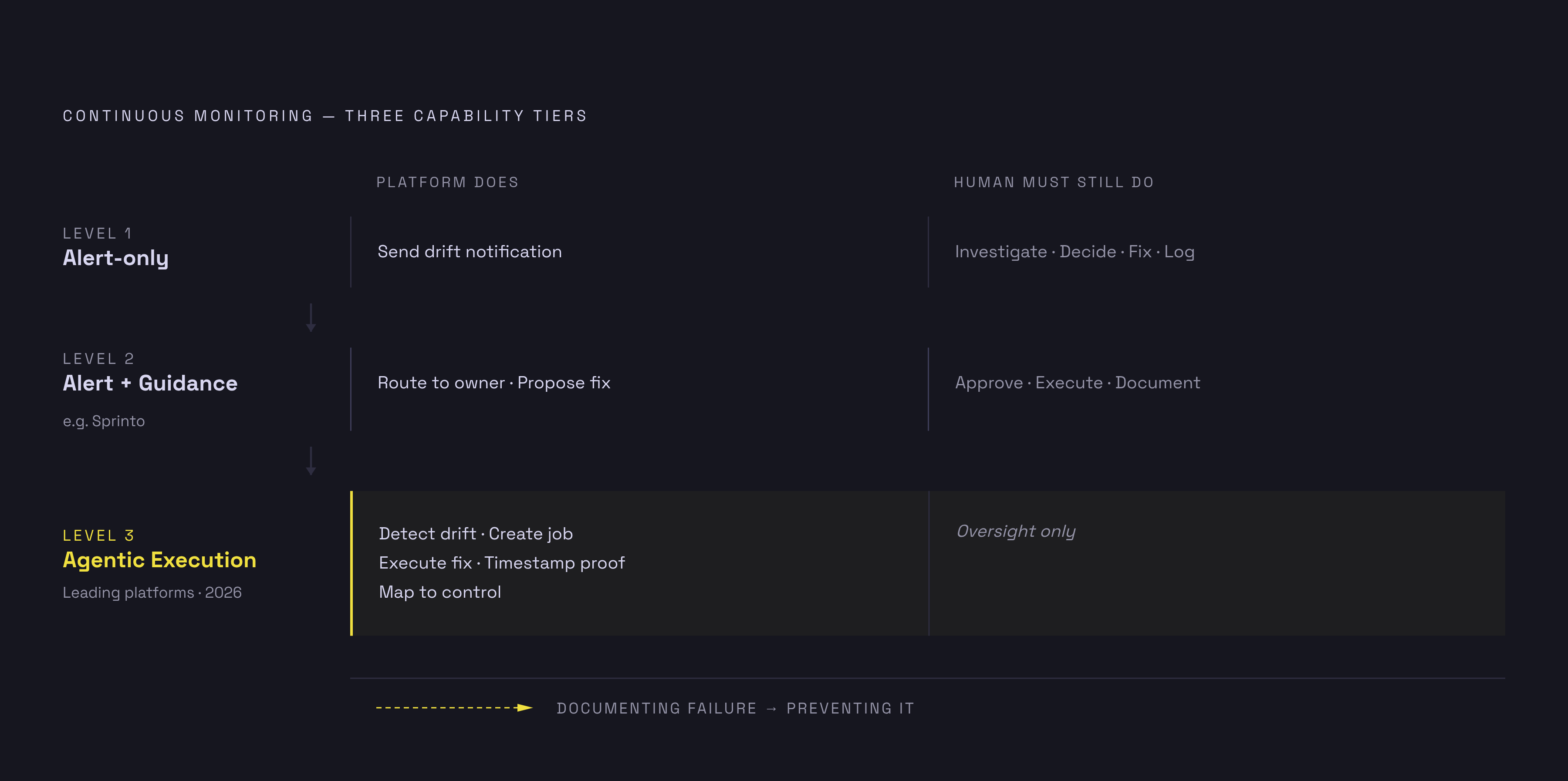 Diagram: Alert vs. Fix: The Widening Gap Between Monitoring Tiers. Visualizes: Visualize a three-level hierarchy of ongoing monitoring capability that separates today's platforms: Level 1 — Alert-only (ping a chat when drift occurs, no action…