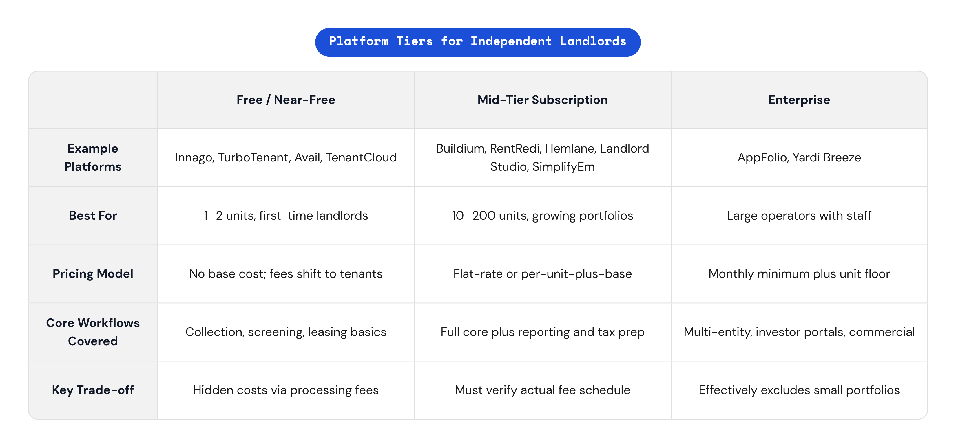 Table: Platform Tiers for Independent Landlords. Compares Example Platforms, Best For, Pricing Model, Core Workflows Covered, and 1 more by Free / Near-Free, Mid-Tier Subscription and Enterprise.