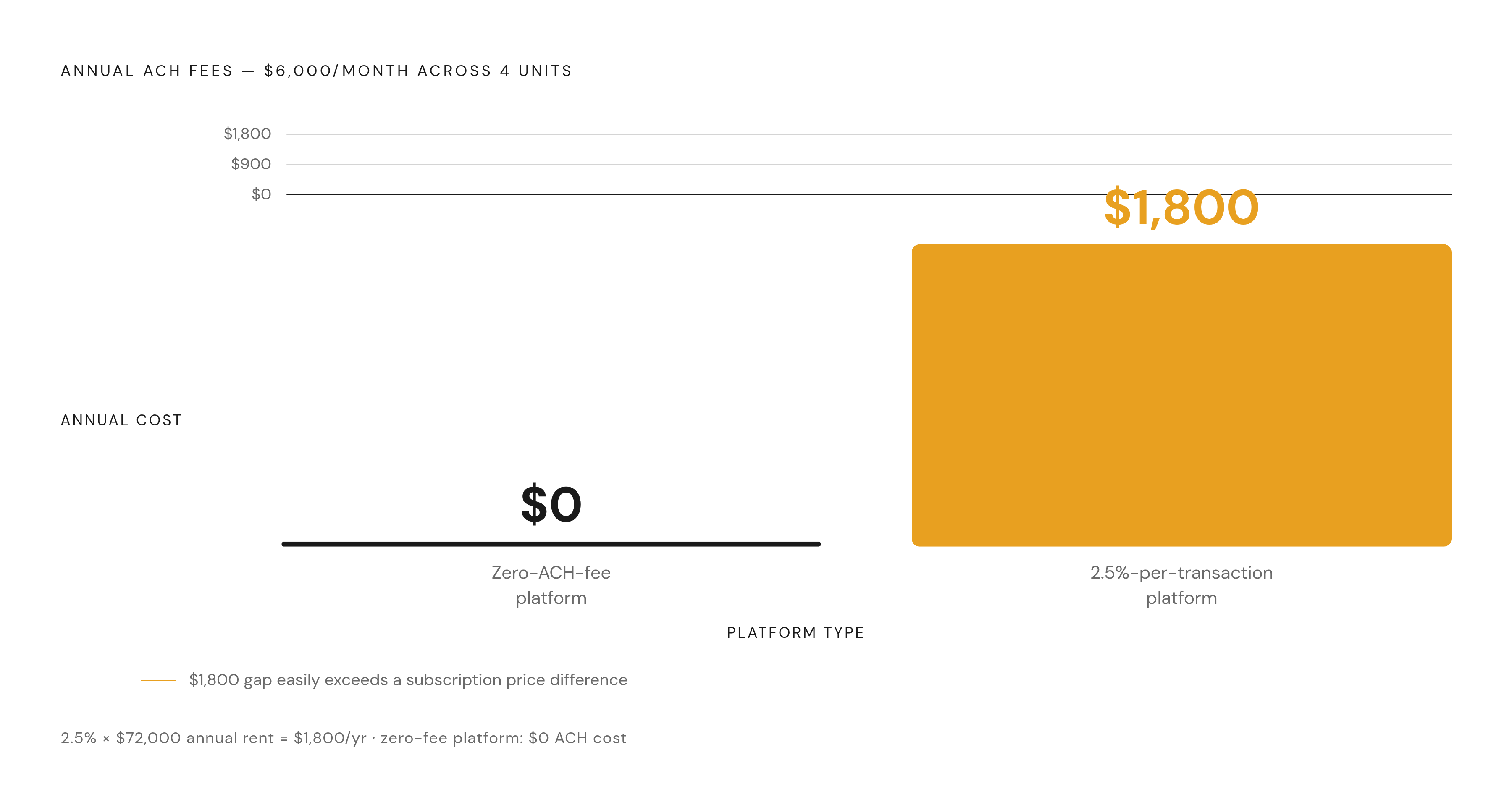 Diagram: The Hidden Cost Gap: Free vs. Fee Platforms on a 4-Unit Portfolio. Visualizes: Illustrate the real annual cost difference between a zero-ACH-fee platform and a 2.5%-per-transaction platform for a landlord collecting $6,000/month across…