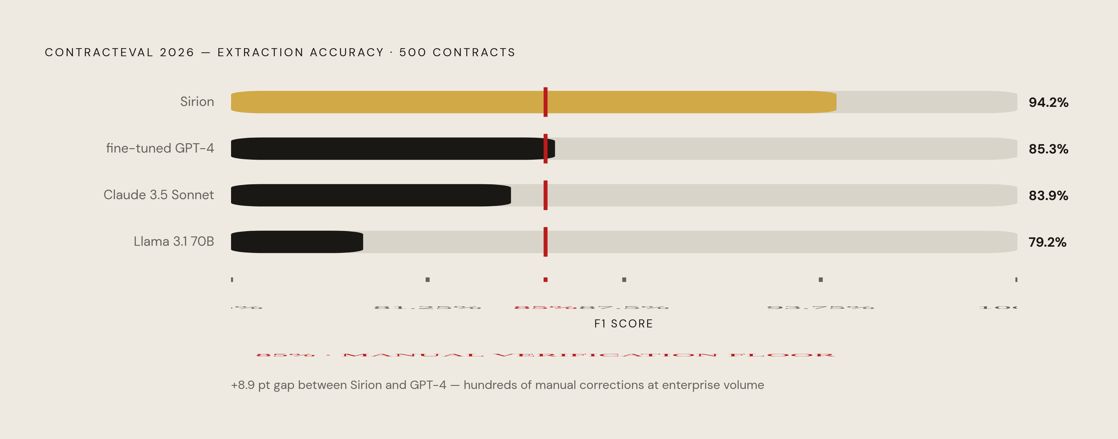 Diagram: Purpose-Built Legal AI vs. Generic LLMs: The F1-Score Gap. Visualizes: Show the extraction accuracy gap between four systems tested in the 2026 ContractEval benchmark across 500 real-world contracts: Sirion at 94.2% F1, fine-tuned GPT-4 at…