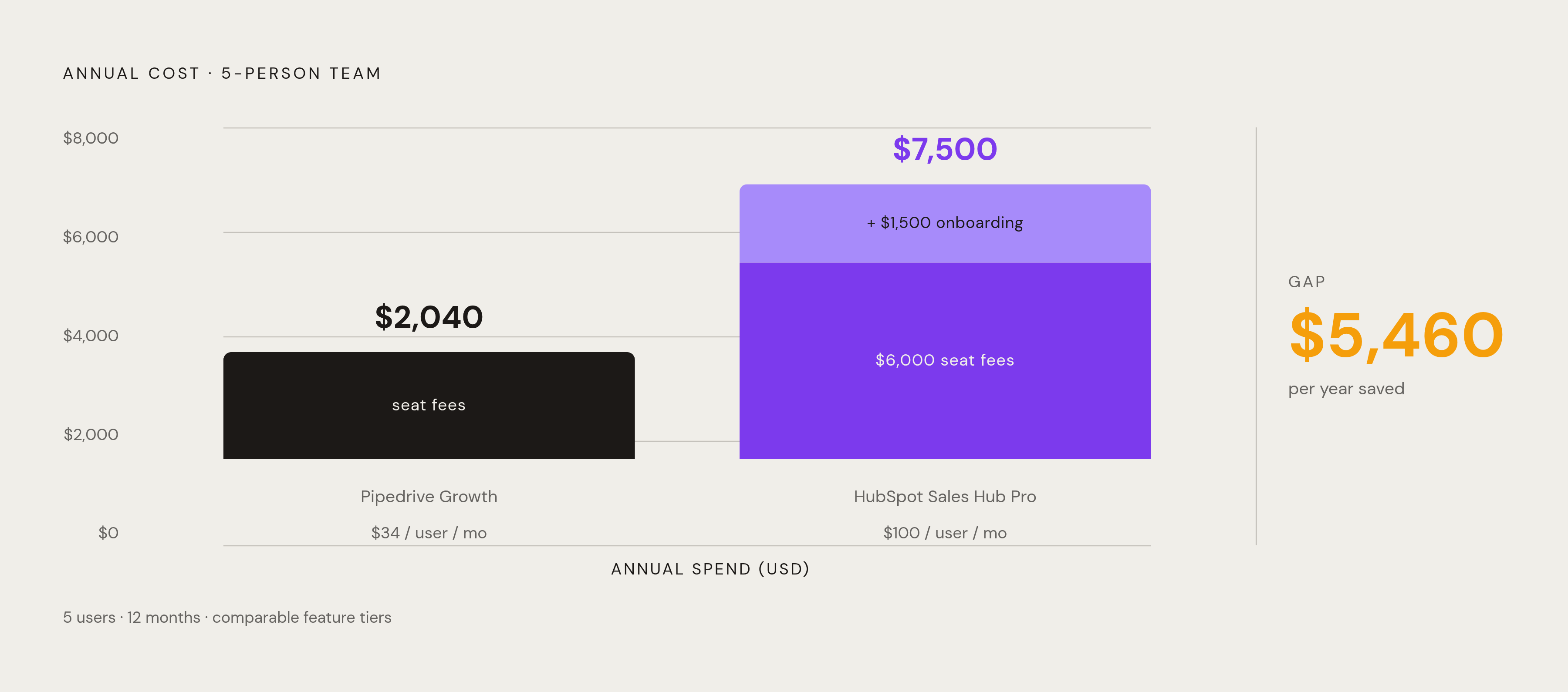 Diagram: What Five Salespeople Actually Pay: Pipedrive vs. HubSpot in 2026. Visualizes: Show the annual cost gap for a five-person team between Pipedrive and HubSpot Sales Hub at comparable feature tiers.