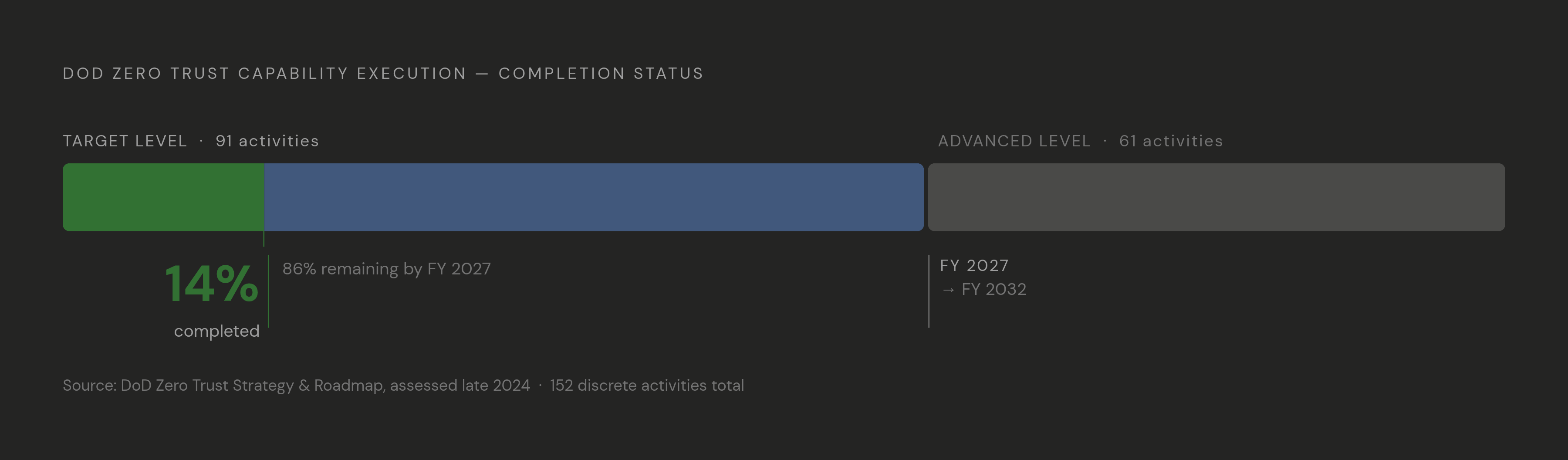 Diagram: DoD Zero Trust Progress: 14% Done, FY 2027 Deadline Looming. Visualizes: Visualize the DoD Zero Trust Capability Execution Roadmap as a progress/gap diagram.