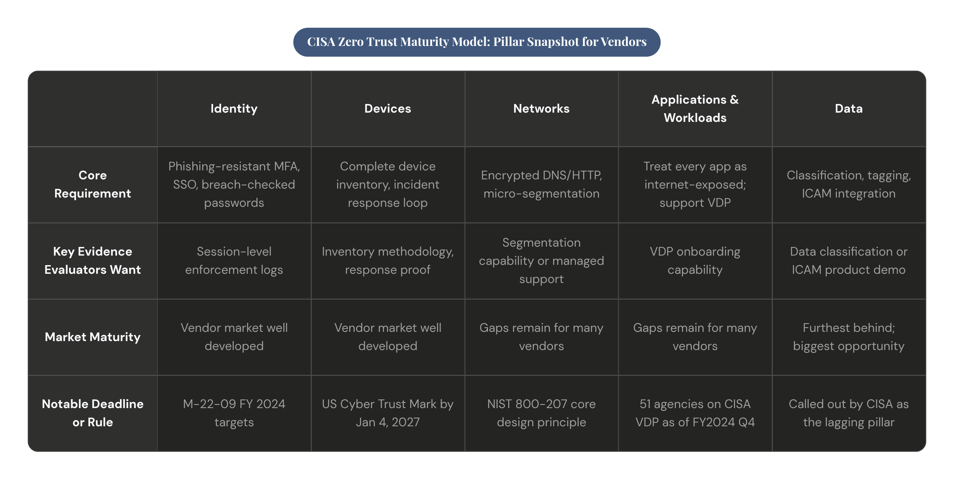 Table: CISA Zero Trust Maturity Model: Pillar Snapshot for Vendors. Compares Core Requirement, Key Evidence Evaluators Want, Market Maturity and Notable Deadline or Rule by Identity, Devices, Networks, Applications & Workloads, and 1 more.