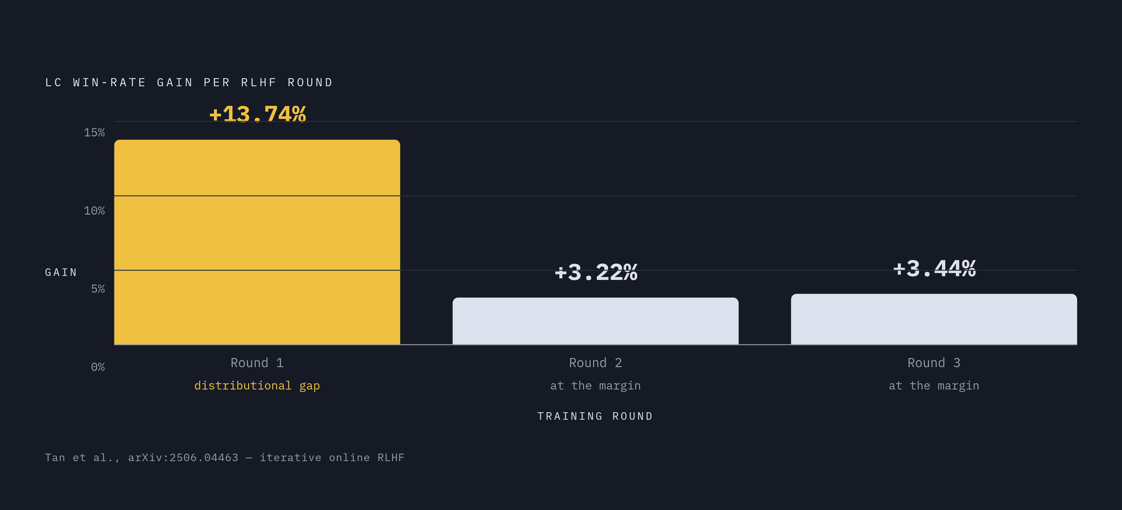 Diagram: Win-Rate Gains Shrink as Iterations Catch Up to the Policy. Visualizes: Show three successive rounds of iterative online RLHF training and the LC win-rate gain each round delivered: Round 1 +13.74%, Round 2 +3.22%, Round 3 +3.44%, as…