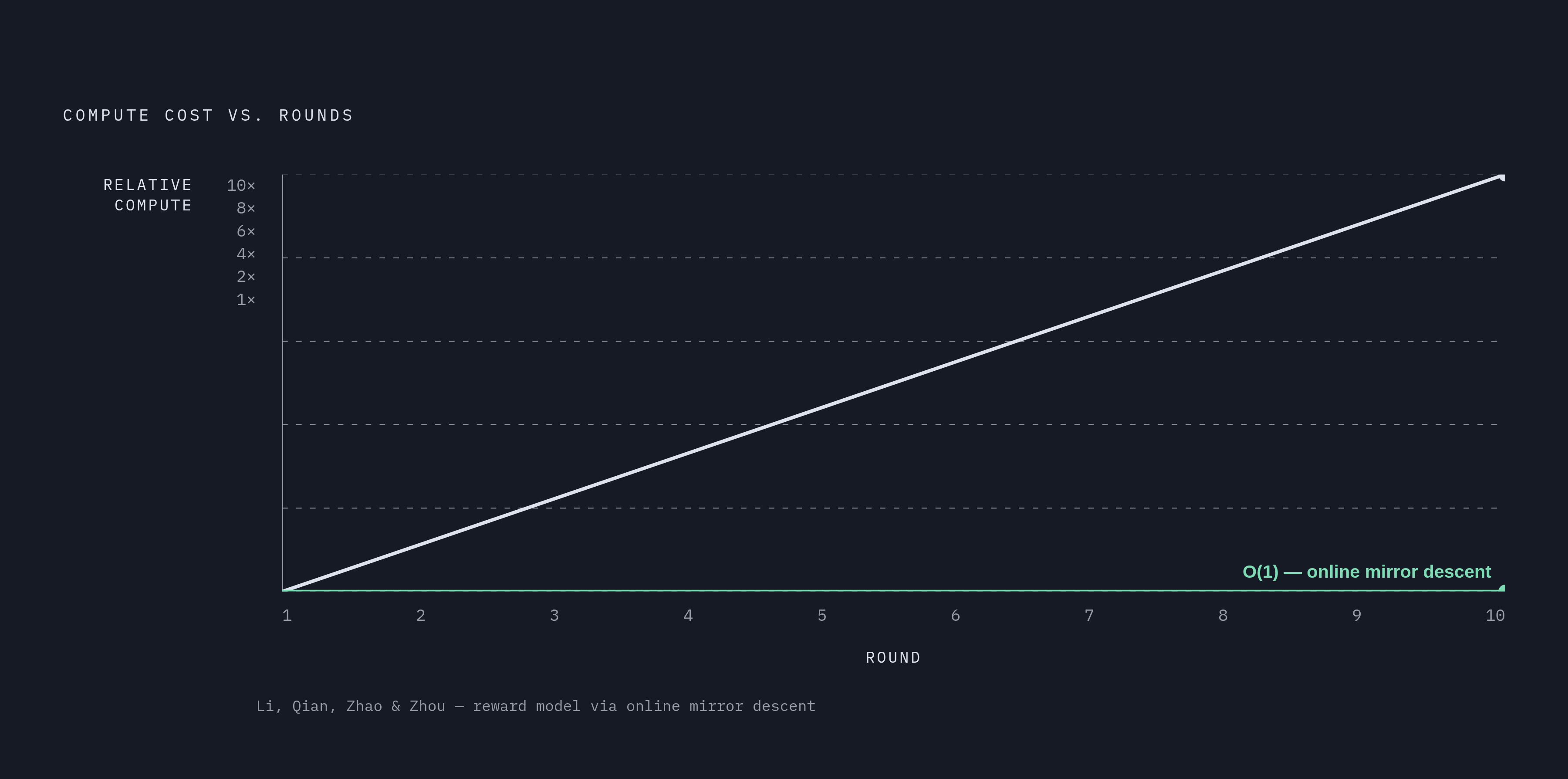 Diagram: Reward Model Compute: Linear Cost vs. Constant Time. Visualizes: Contrast two reward model update strategies across increasing iteration counts.