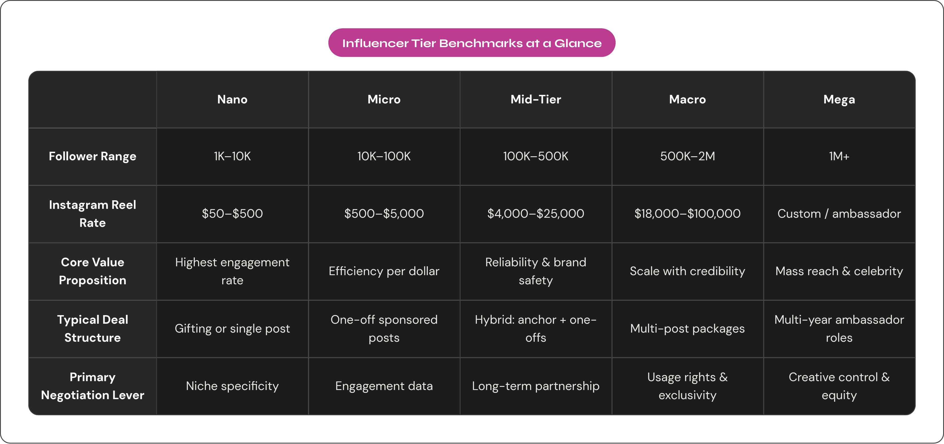 Table: Influencer Tier Benchmarks at a Glance. Compares Follower Range, Instagram Reel Rate, Core Value Proposition, Typical Deal Structure, and 1 more by Nano, Micro, Mid-Tier, Macro, and 1 more.