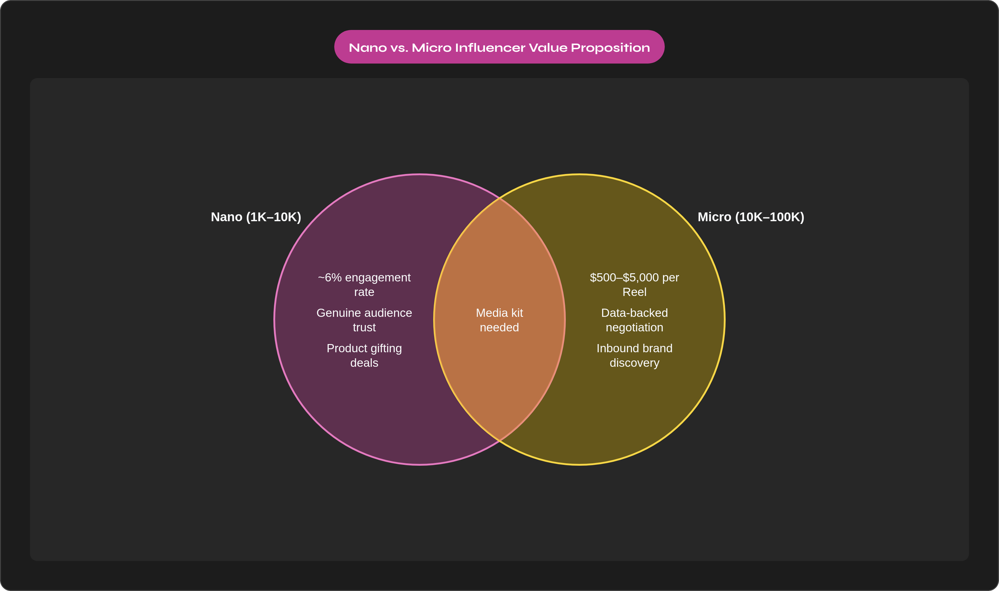 Venn diagram: Nano vs. Micro Influencer Value Proposition. Compares Nano (1K–10K) and Micro (10K–100K); overlap: Shared Strategies.