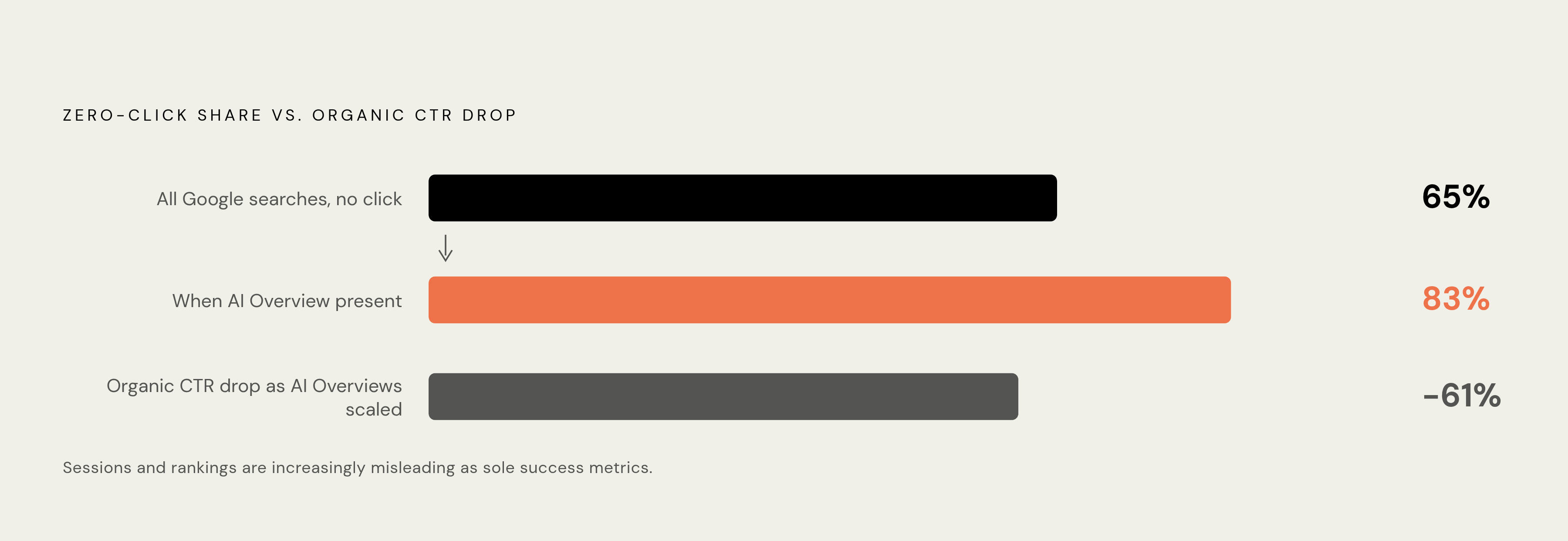Diagram: The Shrinking Click: Zero-Click and AI Overview Reality. Visualizes: Visualize three related statistics as a descending magnitude comparison or stacked stat callout: 65% of all Google searches already end without any external click; when…