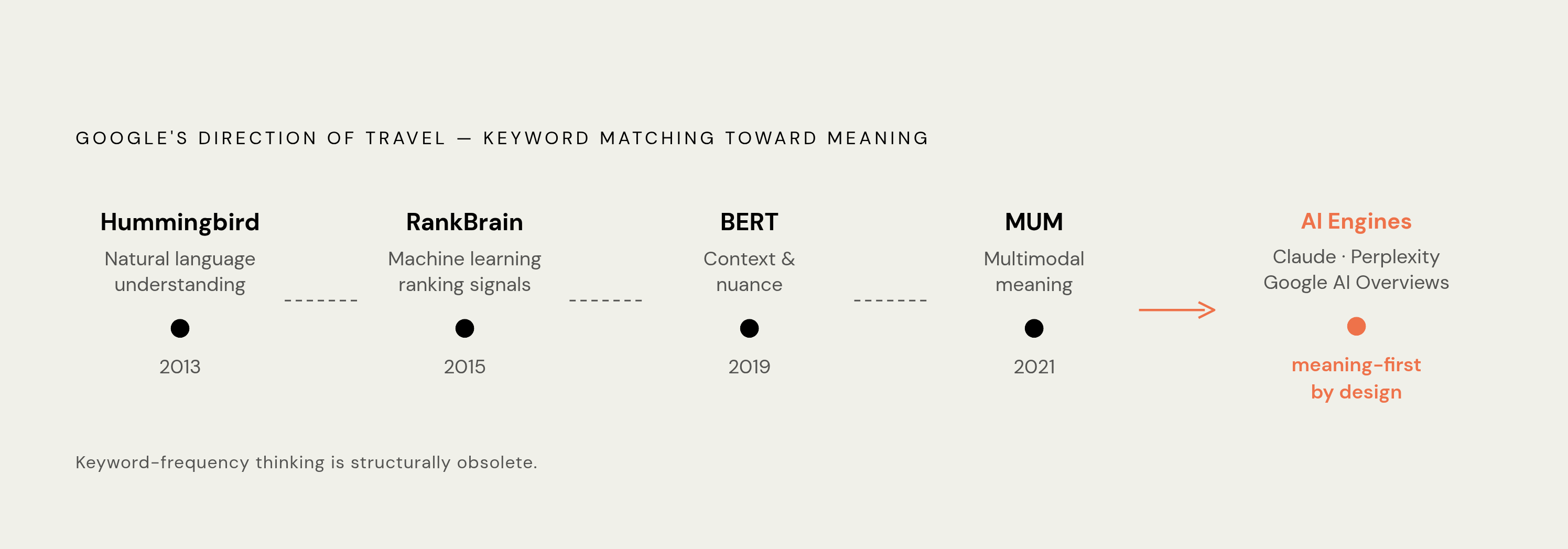 Diagram: How Search Evolved: From String Matching to Meaning. Visualizes: Show four named algorithm updates as a left-to-right timeline illustrating Google's shift from keyword/string matching toward intent and meaning matching: Hummingbird (2013)…