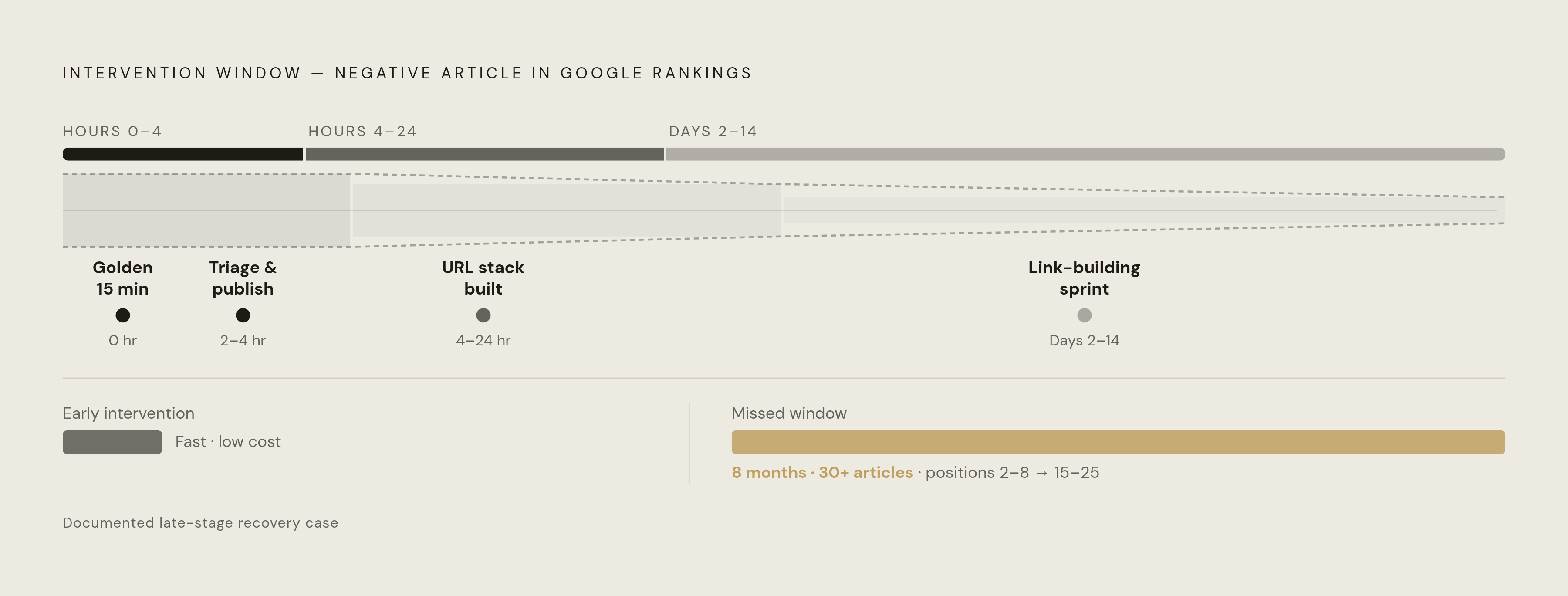 Diagram: The Narrow Window: How a Negative Article Climbs to Page One. Visualizes: Visualize the timeline of a negative article's rise through Google rankings, showing the shrinking intervention window.