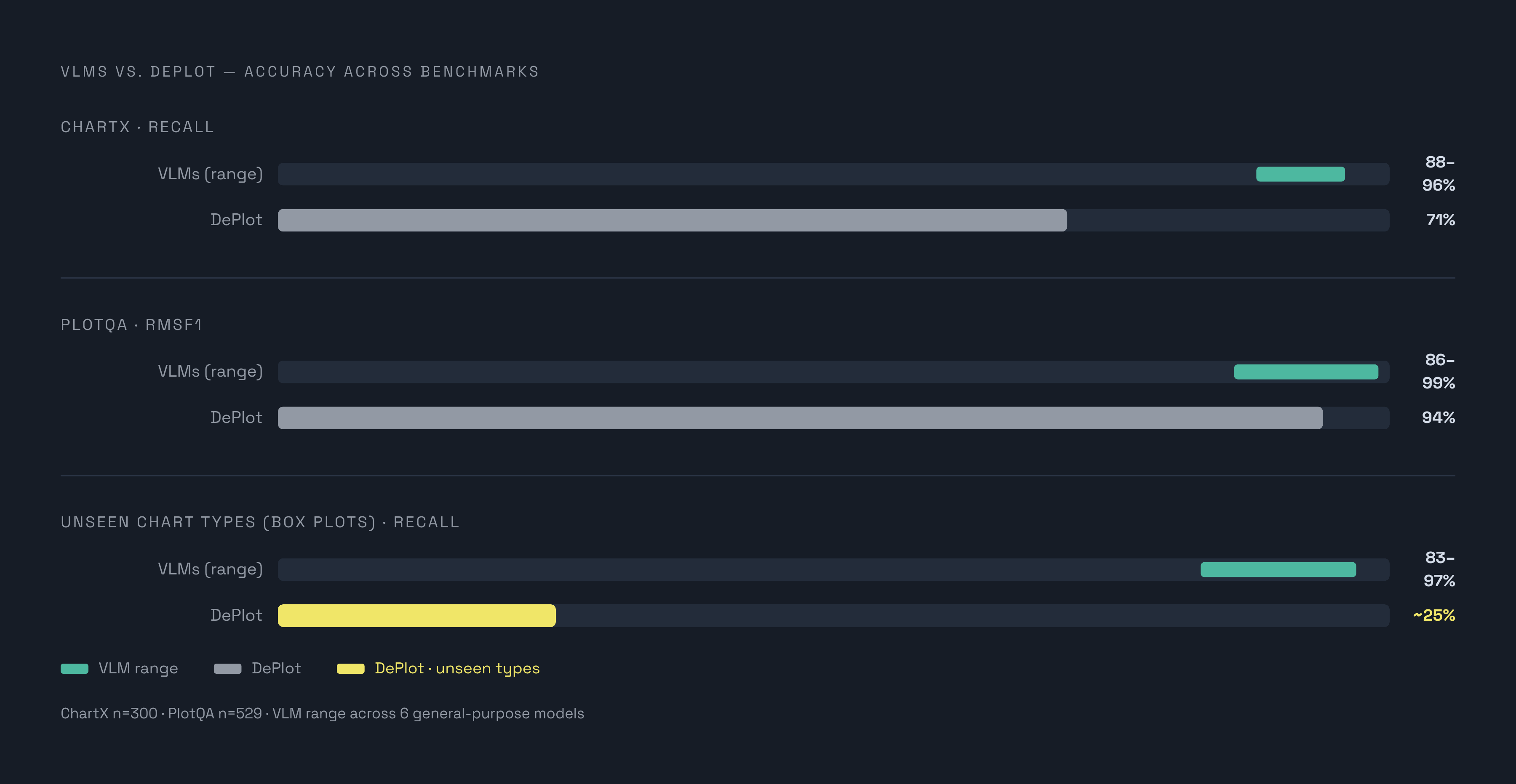 Diagram: VLMs vs. DePlot: Recall Across Chart Benchmarks. Visualizes: Show the head-to-head accuracy comparison between six general-purpose VLMs and DePlot (a specialized chart-to-table tool) across two benchmarks.