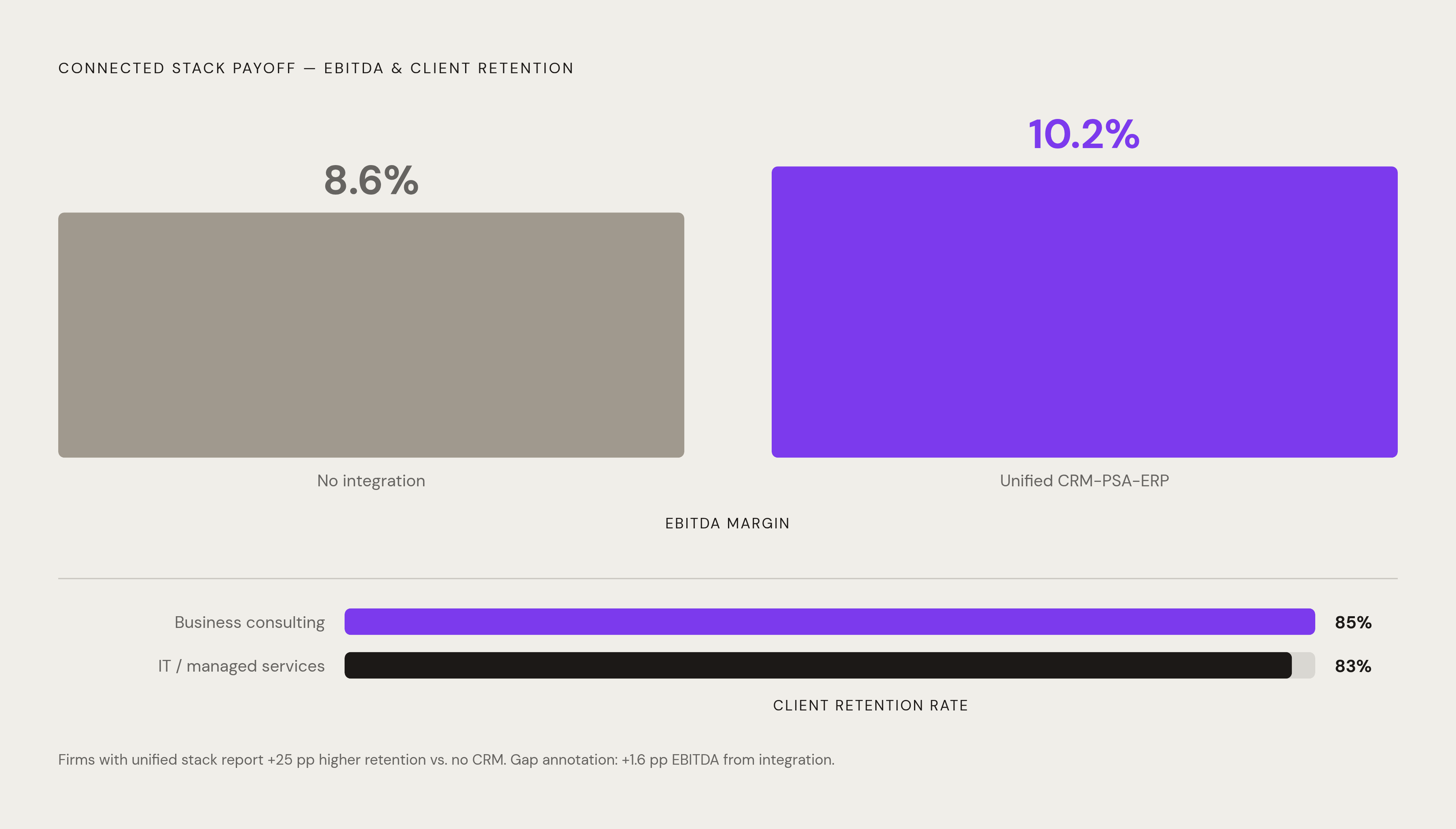 Diagram: Connected Stack vs. Disconnected: The EBITDA Gap. Visualizes: A simple magnitude comparison: professional services firms running a unified CRM-PSA-ERP stack report 10.2% EBITDA, versus 8.6% for firms without integration — a 1.6…