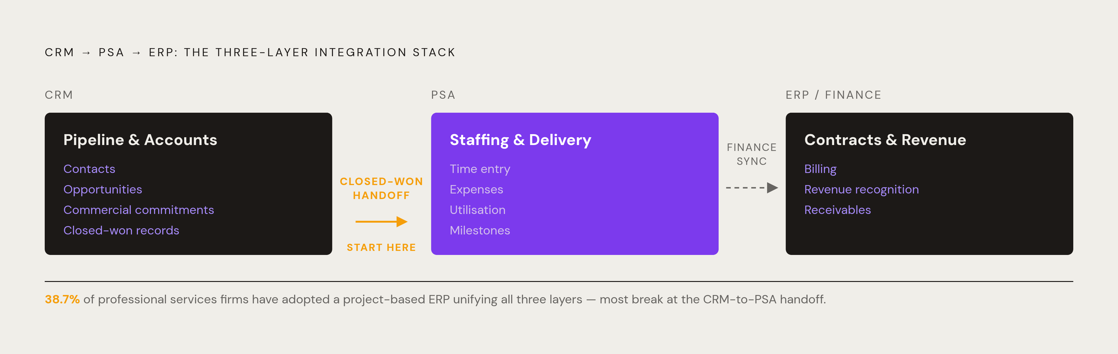 Diagram: The Pipeline-to-Project Gap: Where CRM Hands Off to Delivery. Visualizes: Illustrate the three-layer integration stack that professional services firms must connect: CRM (pipeline, accounts, contacts, commercial commitments) → PSA…