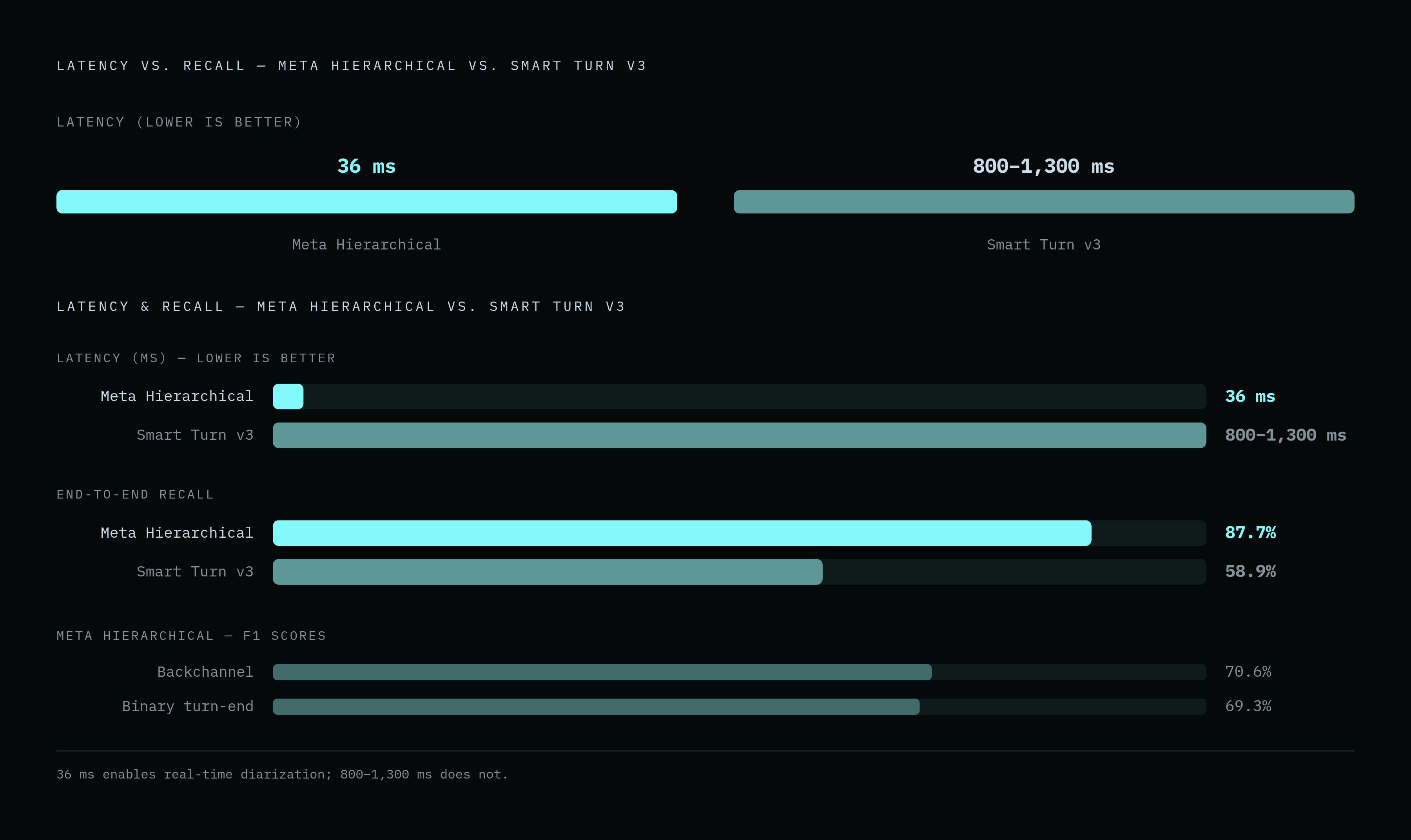 Diagram: Turn Detection: Speed vs. Accuracy at the Bottleneck. Visualizes: Show the performance contrast between Meta's hierarchical end-of-turn system and Smart Turn v3 across two dimensions: latency (36ms vs.