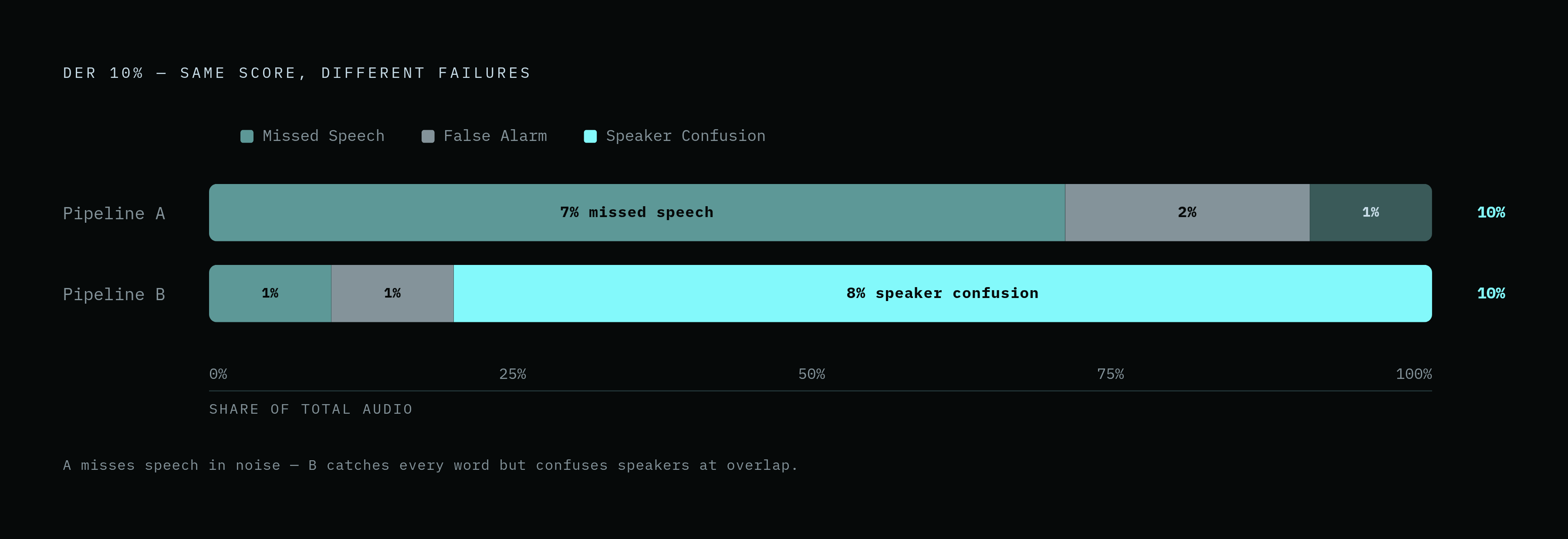 Diagram: DER's Three Hidden Failure Modes. Visualizes: Visualize how a single DER score of 10% can mask three entirely different failure modes: Missed Speech (a person speaks but isn't detected), False Alarm (silence or background noise labeled as…