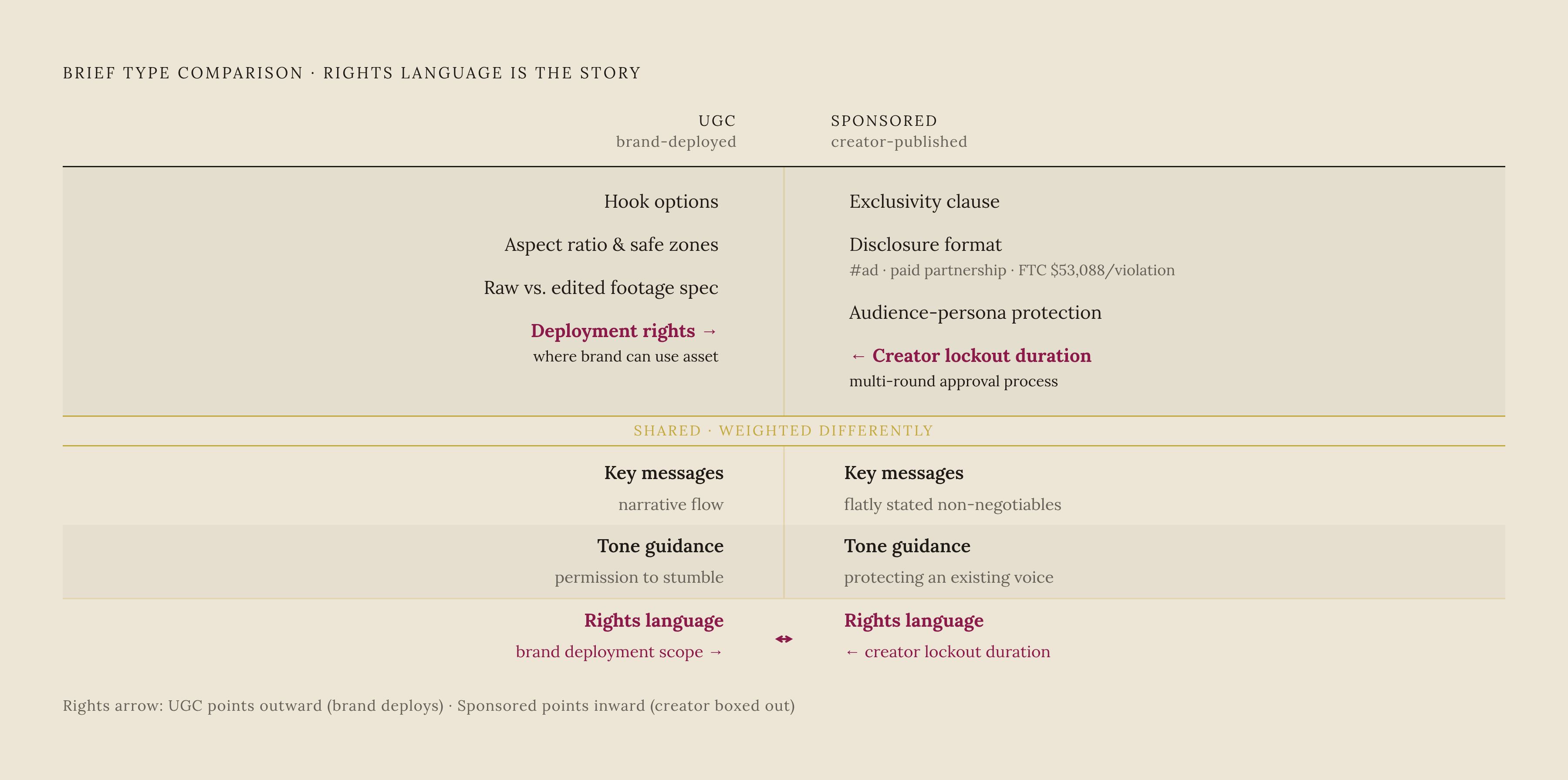 Diagram: UGC vs. Sponsored Posts: What Each Brief Must Contain. Visualizes: Show the two brief types side by side as a split comparison, listing the elements unique to each column and the elements shared by both (but with different weight).