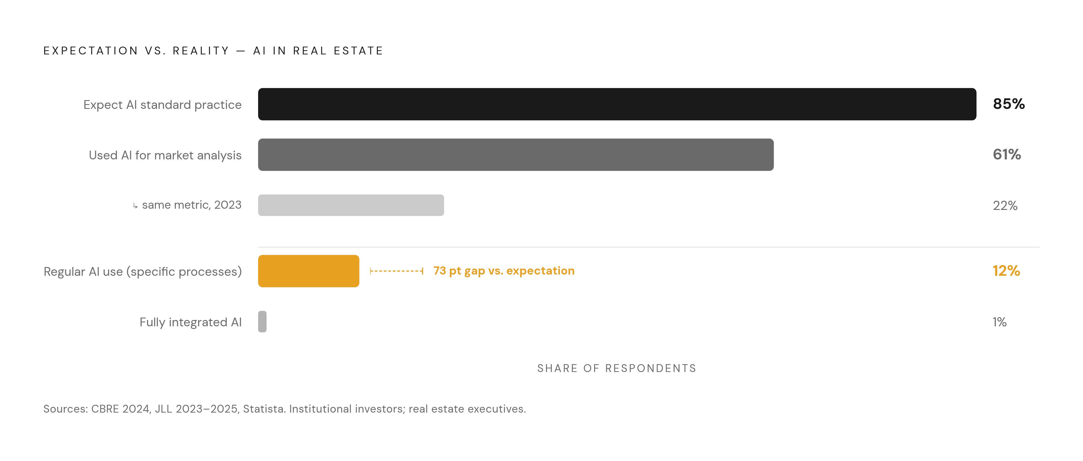 Diagram: The Expectation–Reality Gap in AI Adoption. Visualizes: Visualize the stark contrast between institutional investor expectations and actual AI adoption in real estate.