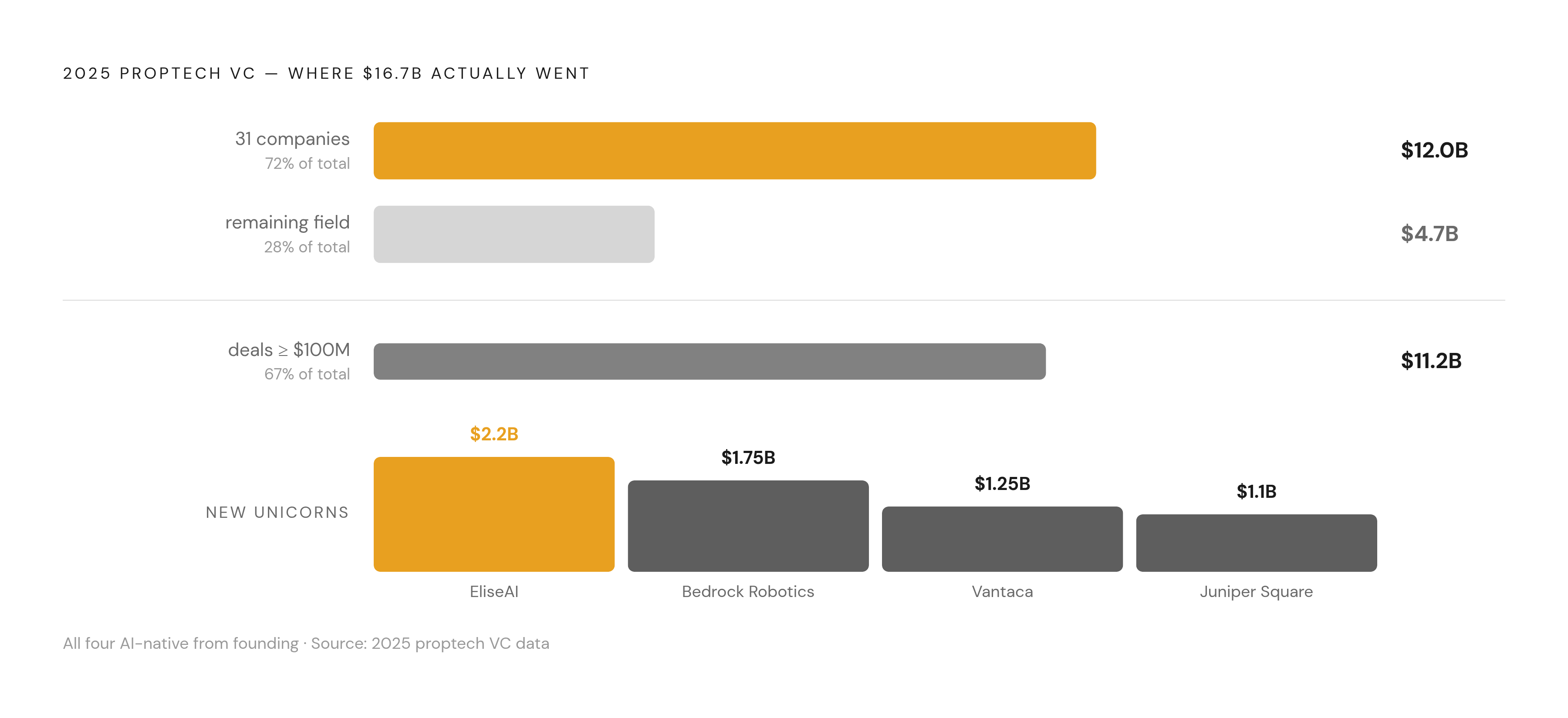 Diagram: Capital Concentration: 31 Companies, 72% of All Funding. Visualizes: Show how lopsided the $16.7 billion in 2025 proptech VC actually was.
