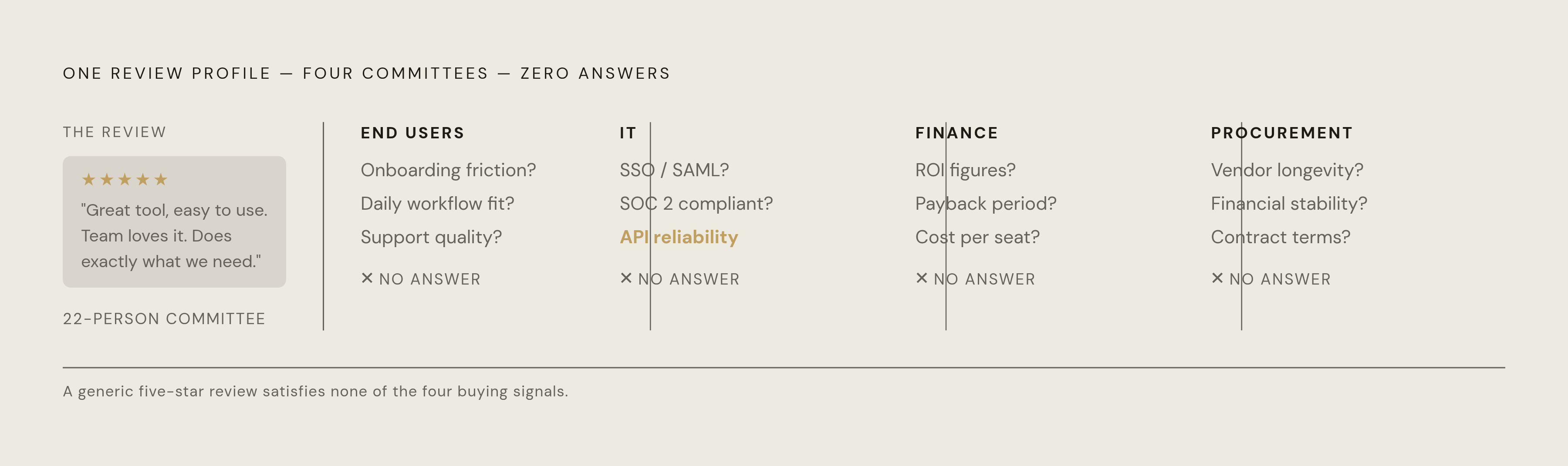 Diagram: The Buying Committee Reads Reviews for 22 Different Reasons. Visualizes: Visualize how a 22-person B2B buying committee fragments across four distinct stakeholder groups, each interrogating reviews for a completely different signal.