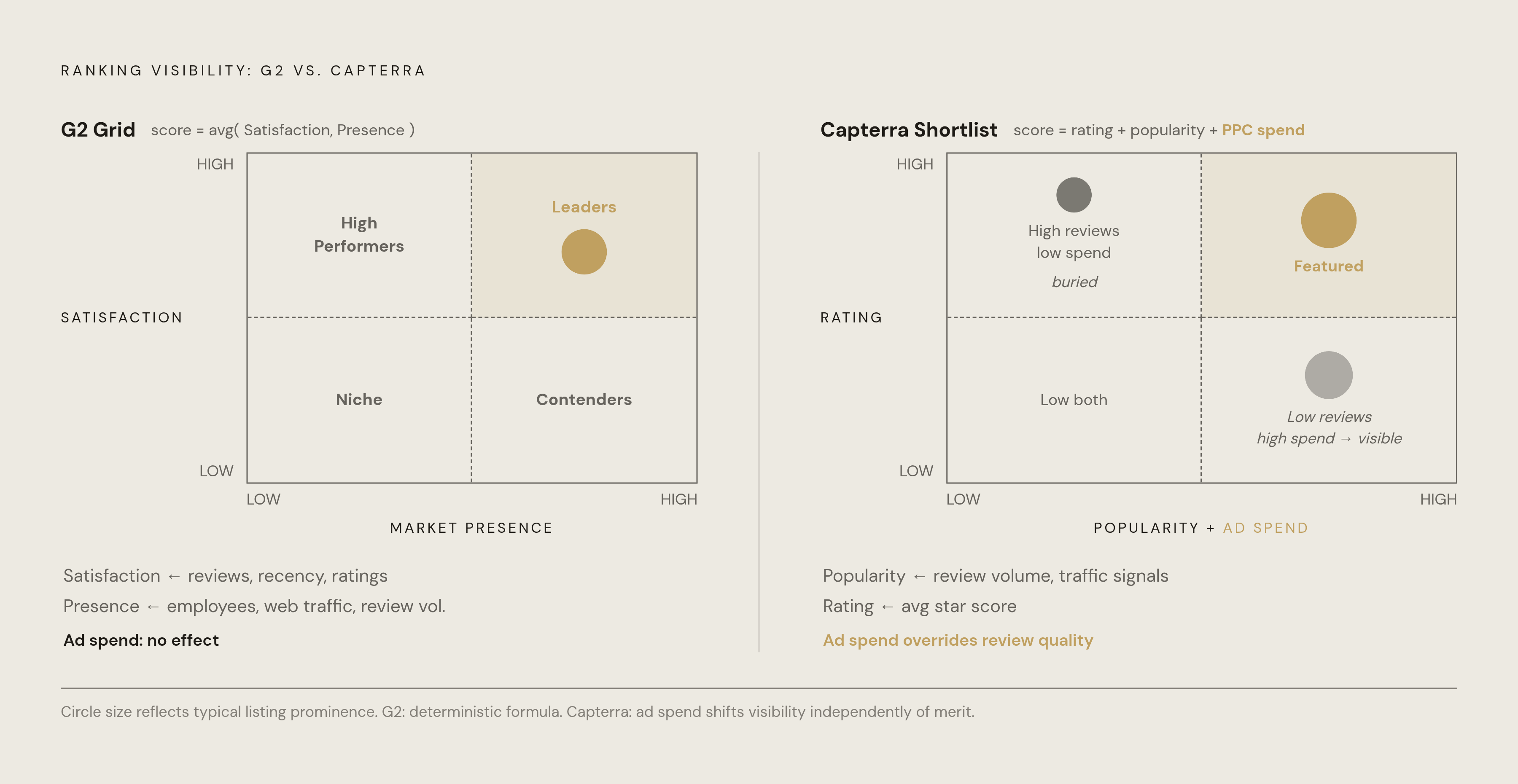 Diagram: Two Platforms, Two Different Engines. Visualizes: Visualize the structural difference between how G2 and Capterra rank vendors.