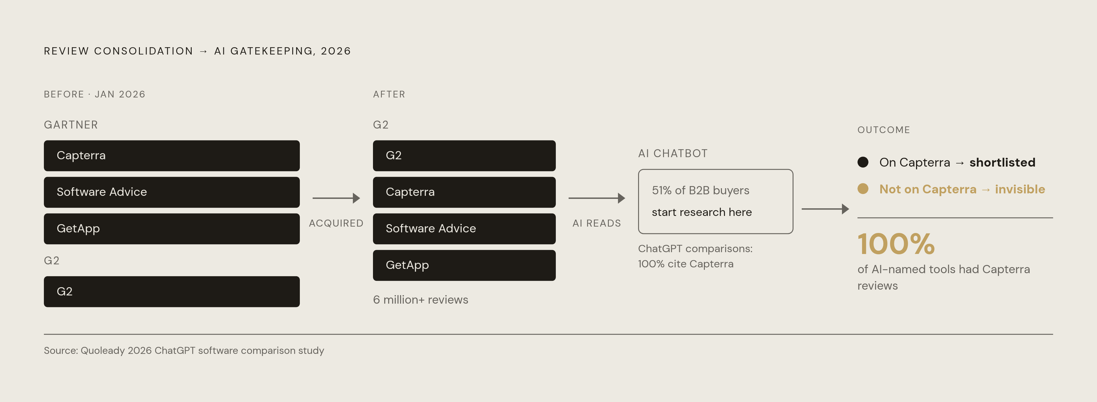 Diagram: Review Depth Is Now a Binary Switch in AI Search. Visualizes: Illustrate the concentration created by G2's January 2026 acquisition of Capterra, Software Advice, and GetApp from Gartner, and its consequence for AI-driven discovery.
