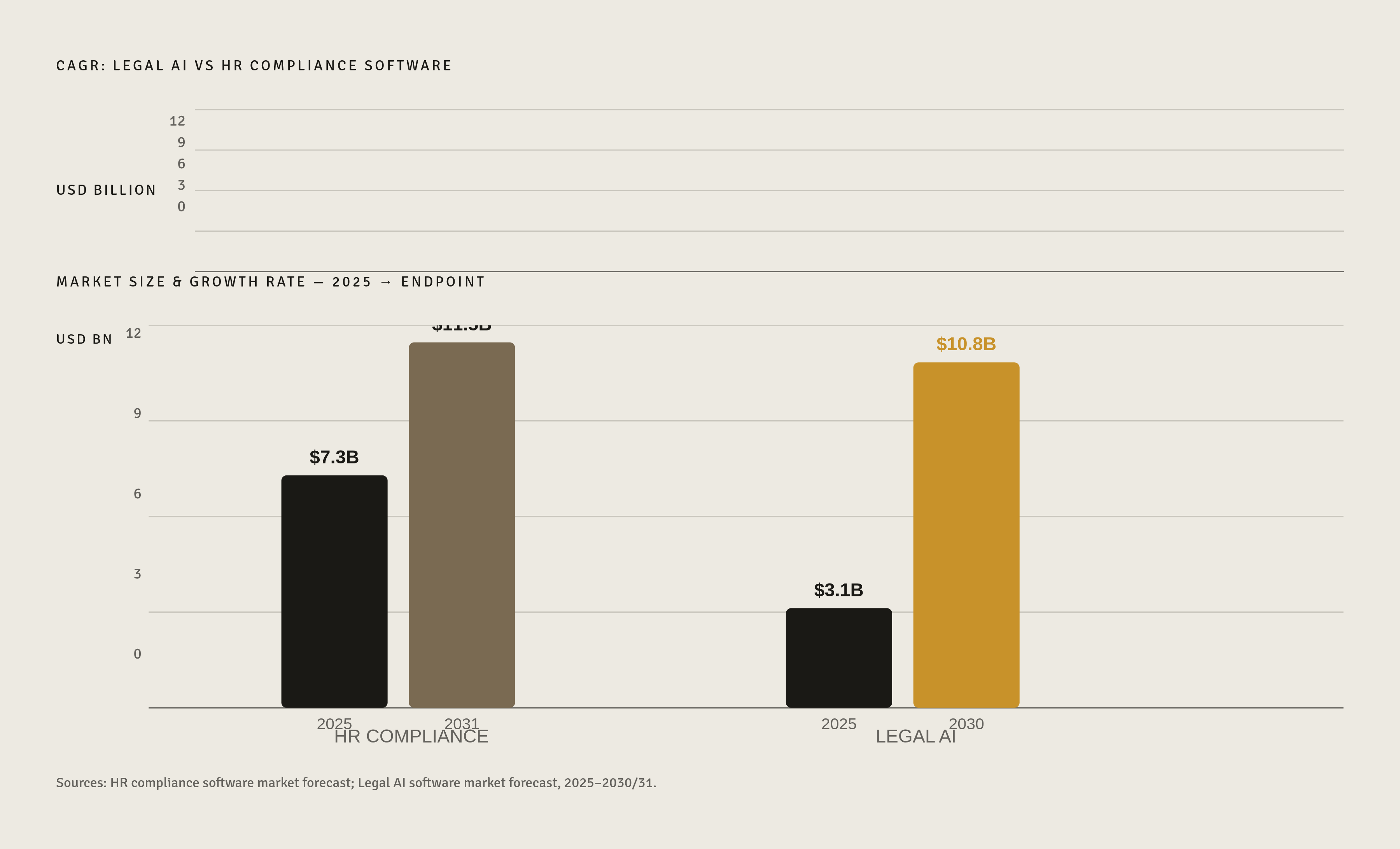 Diagram: Two Markets, Very Different Speeds. Visualizes: Compare the size and growth trajectory of two adjacent markets: HR compliance software at USD 7.29 billion in 2025 growing to USD 11.46 billion by 2031 at an 8.03% CAGR, versus legal AI…