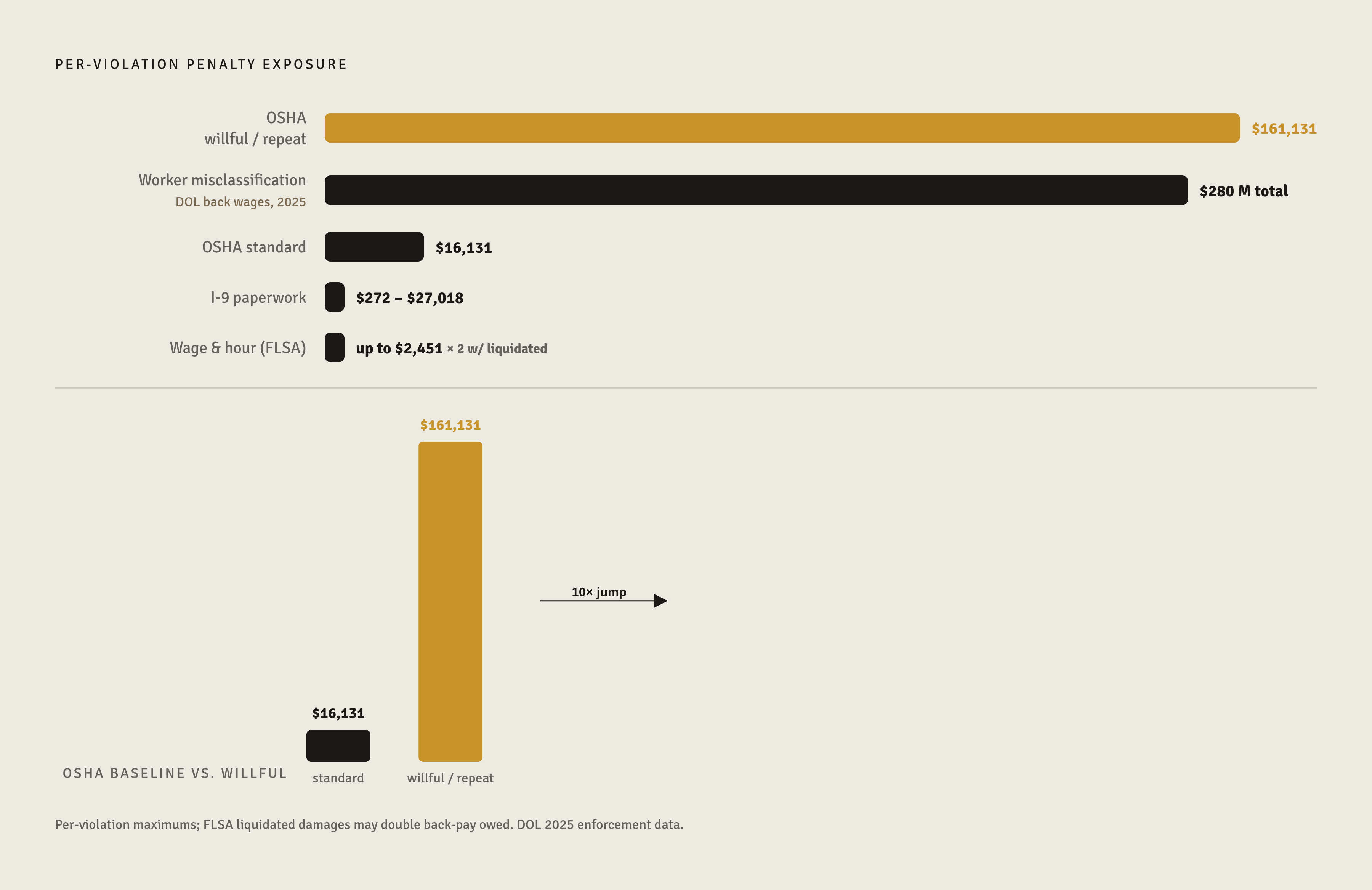 Diagram: Compliance Penalties at a Glance. Visualizes: Show the financial exposure from four major compliance failure categories as a ranked magnitude comparison.