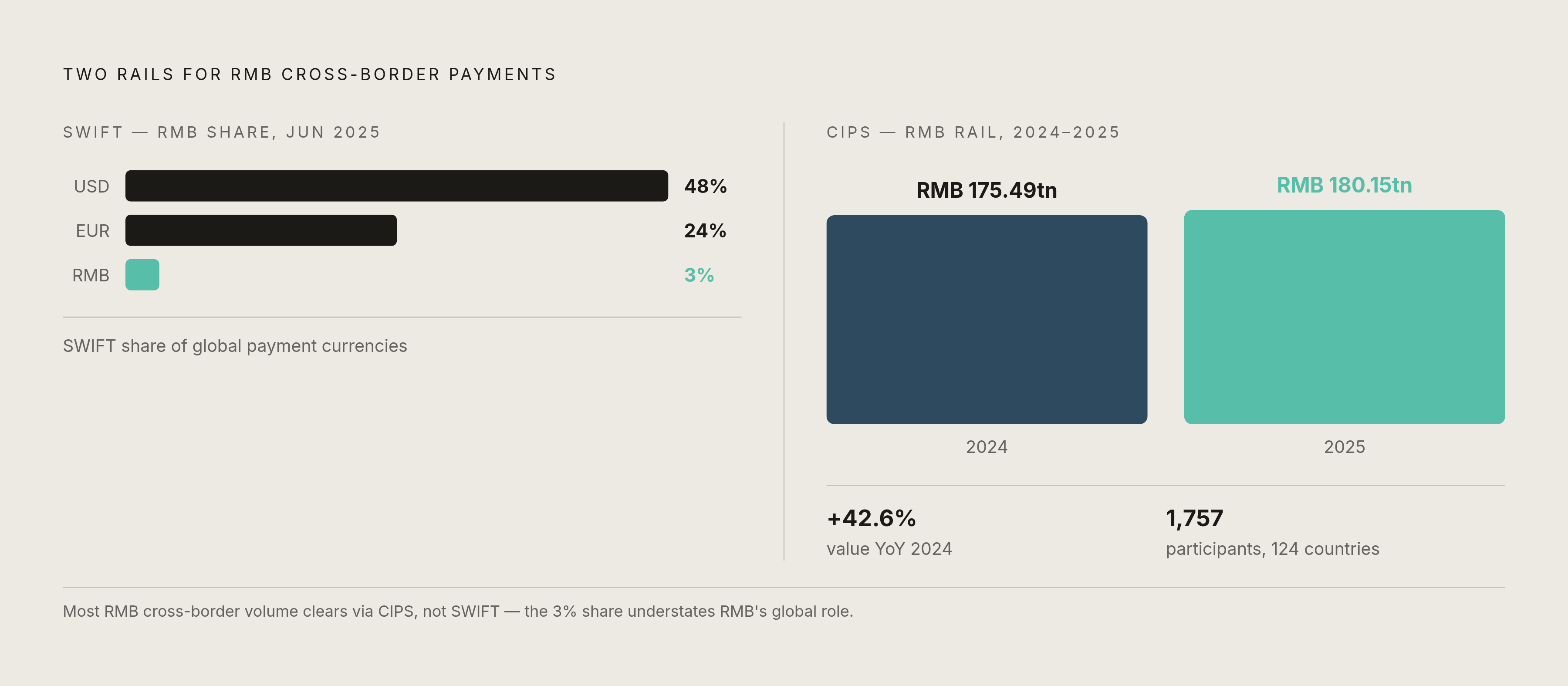 Diagram: CIPS vs. SWIFT: RMB's Parallel Road System. Visualizes: Show the contrast between SWIFT and CIPS as two distinct rails for cross-border payments, with key 2024–2025 figures.