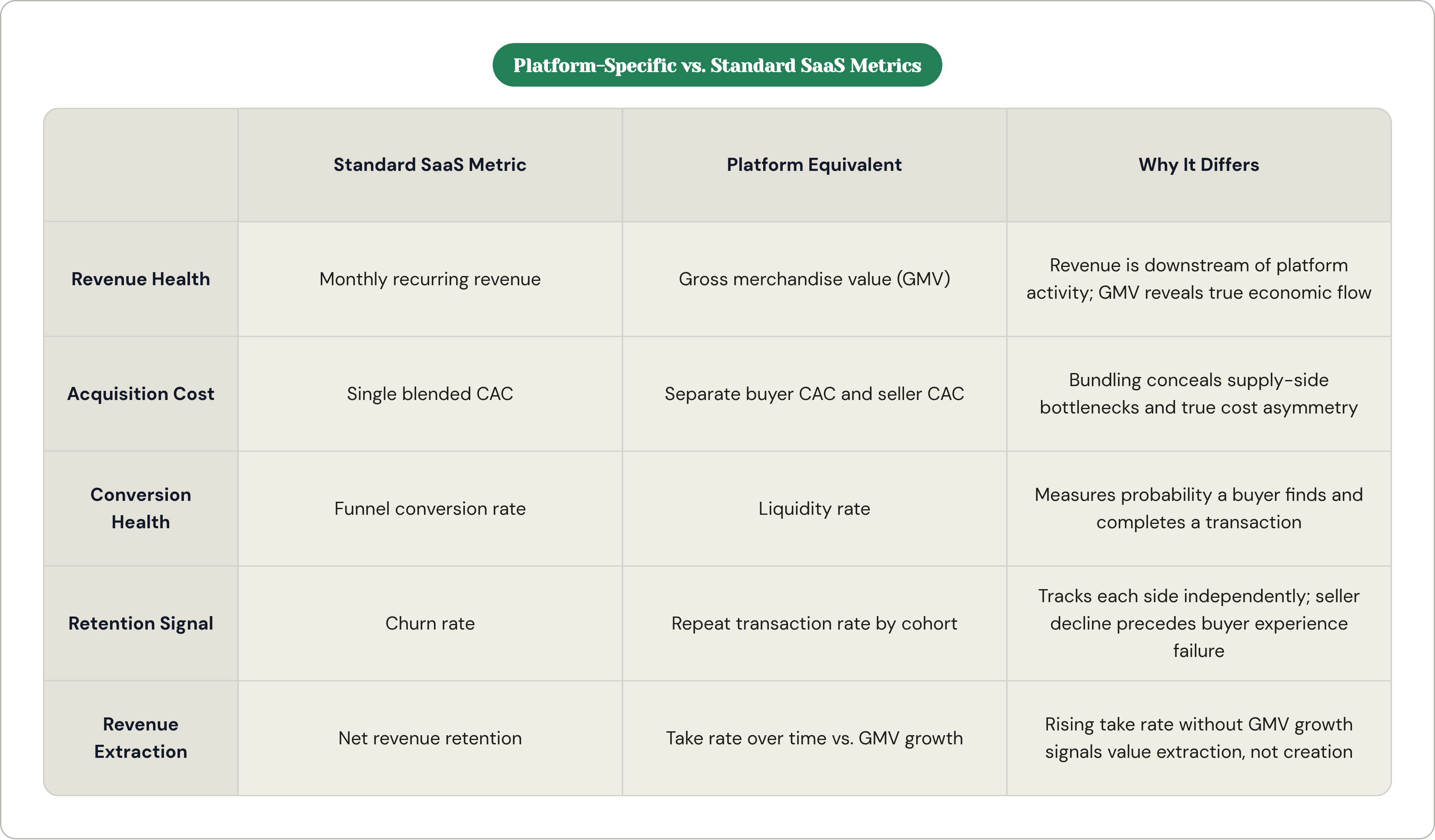 Table: Platform-Specific vs. Standard SaaS Metrics. Compares Revenue Health, Acquisition Cost, Conversion Health, Retention Signal, and 1 more by Standard SaaS Metric, Platform Equivalent and Why It Differs.