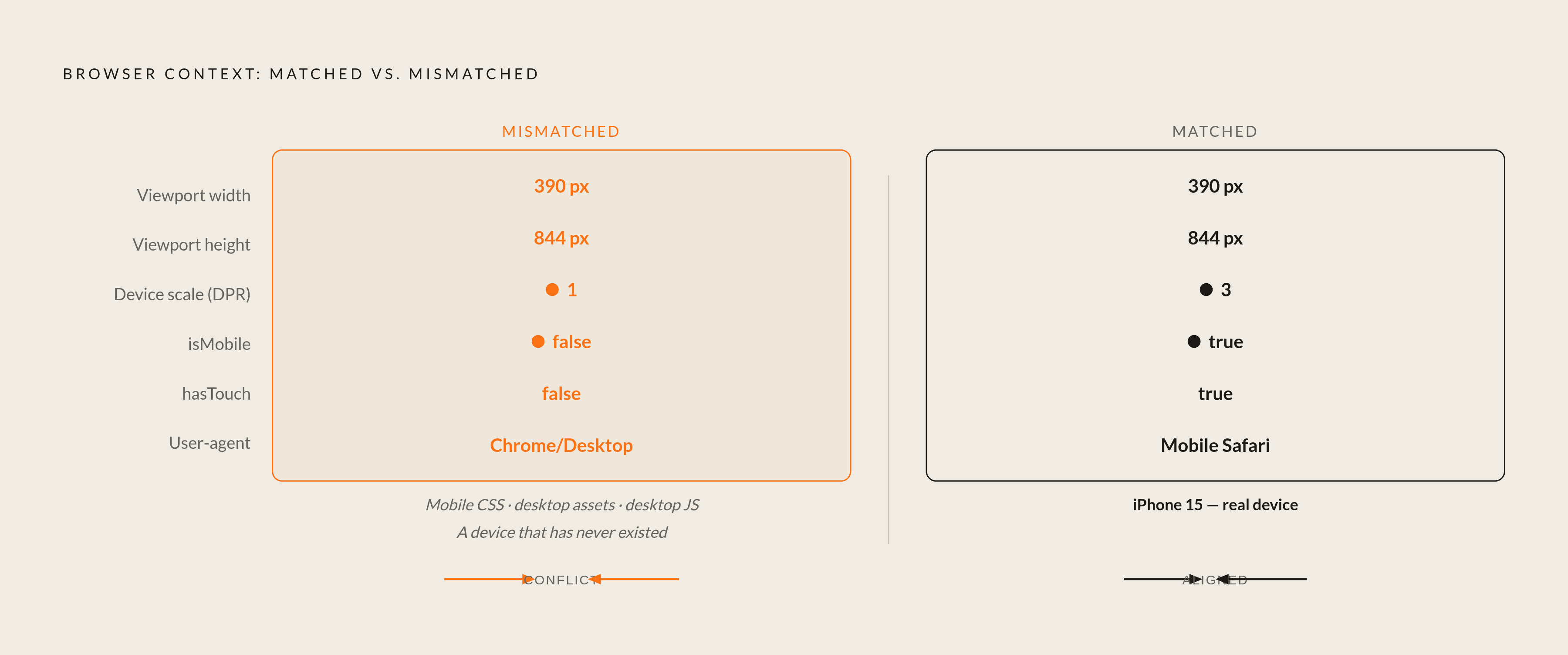 Diagram: The Emulation Properties That Must Agree. Visualizes: Visualize the five browser context properties that must be set as a coherent matched set for emulation to describe a real device: viewport width/height (CSS pixels, what media queries…