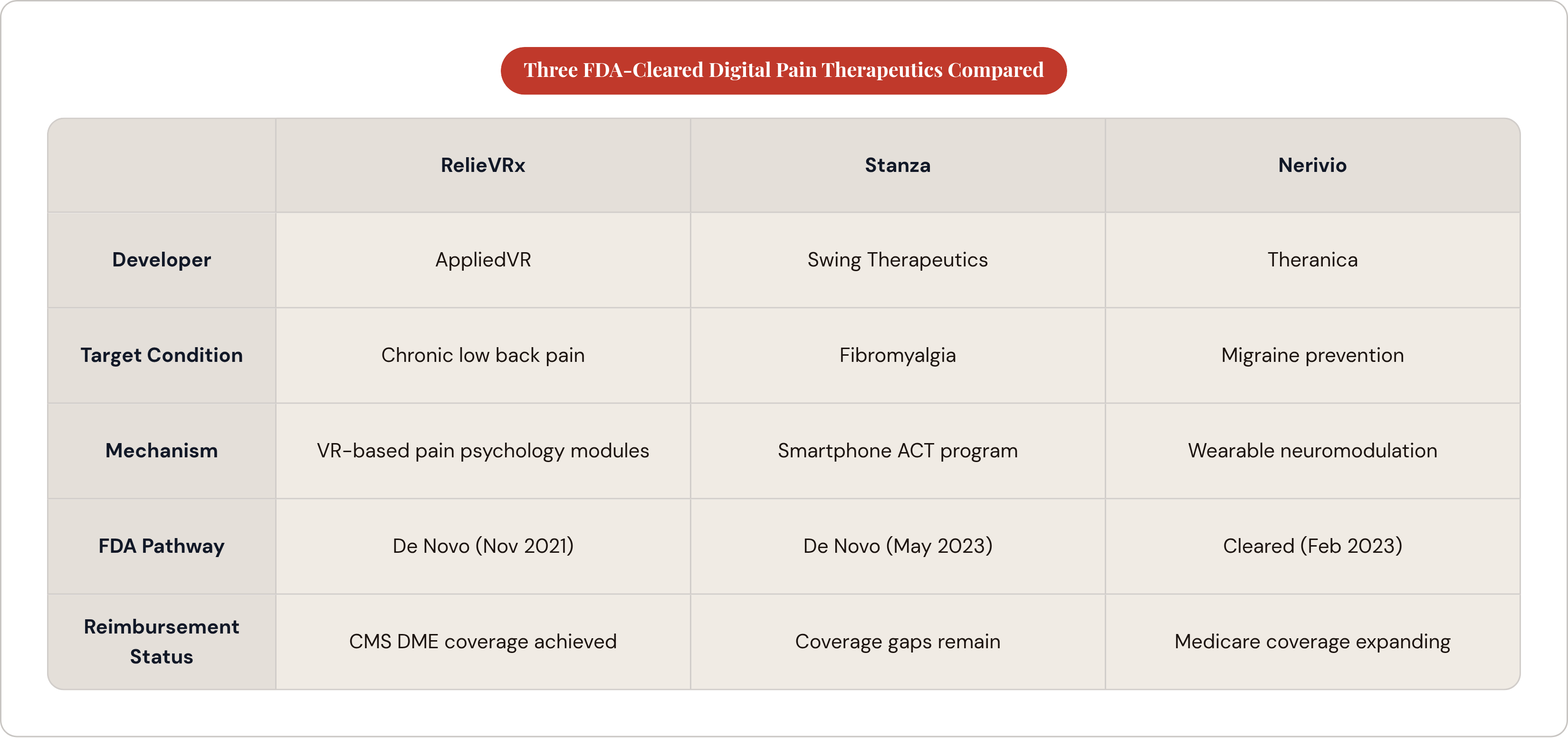 Table: Three FDA-Cleared Digital Pain Therapeutics Compared. Compares Developer, Target Condition, Mechanism, FDA Pathway, and 1 more by RelieVRx, Stanza and Nerivio.