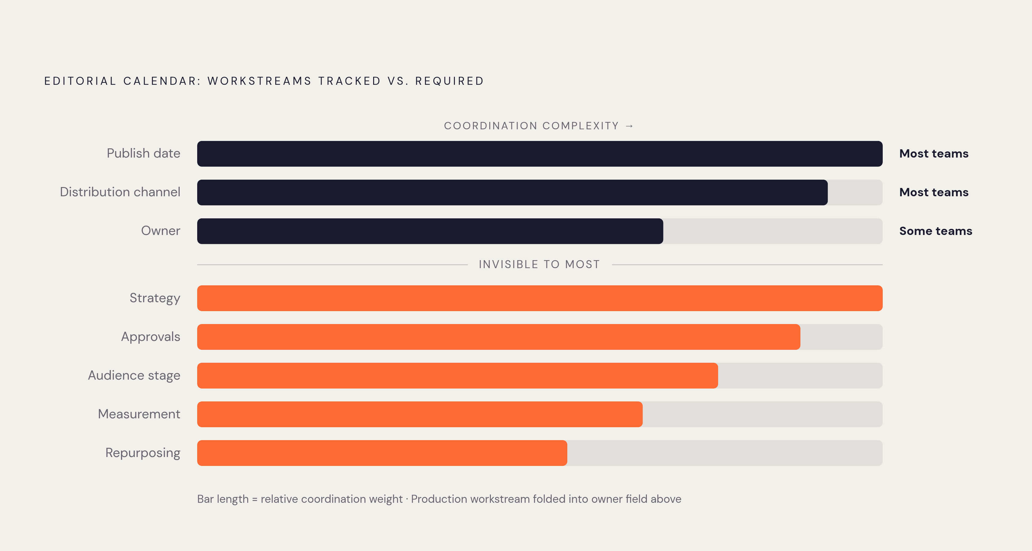 Diagram: The Seven Workstreams One Calendar Must Hold. Visualizes: Visualize the seven simultaneous workstreams an enterprise editorial calendar must coordinate: strategy, production, approvals, distribution, audience stage, measurement, and…