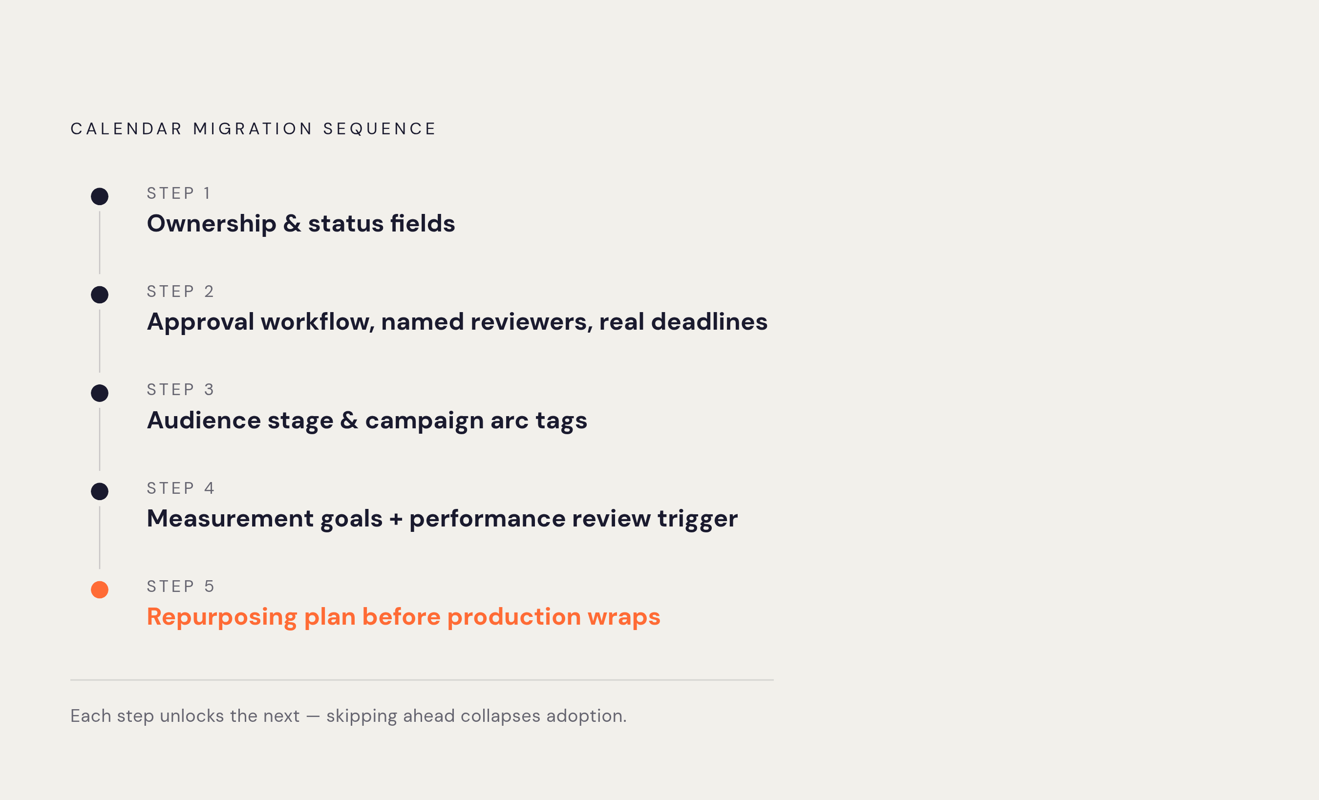 Diagram: Five Steps to a Full Operating Calendar. Visualizes: Visualize the five-step sequence for migrating an enterprise calendar from a scheduling tool to operating infrastructure: (1) add ownership and status fields, (2) build the approval…